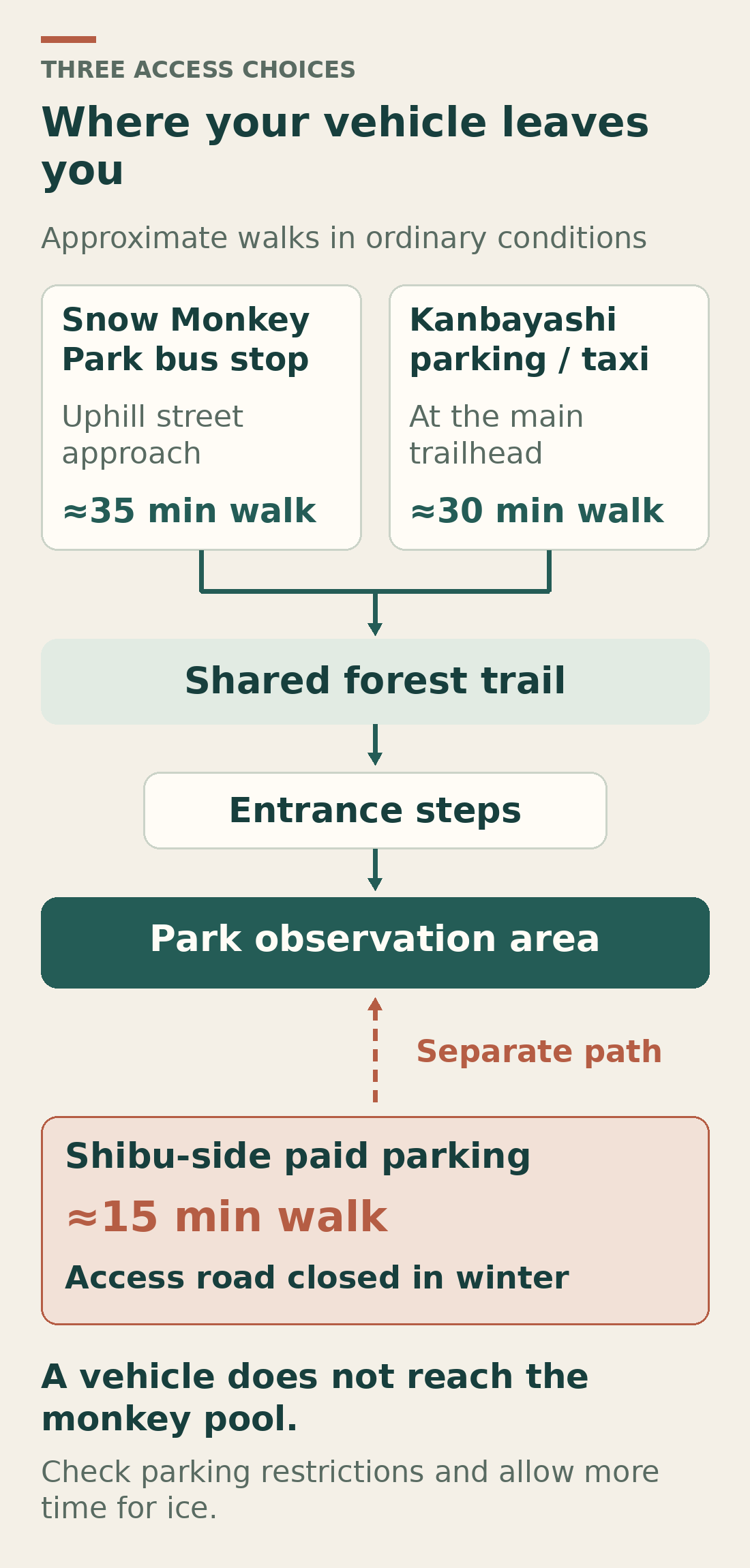 Walking times: bus stop about 35 minutes, Kanbayashi parking 30, Shibu-side paid parking 15. The Shibu-side access road closes in winter.