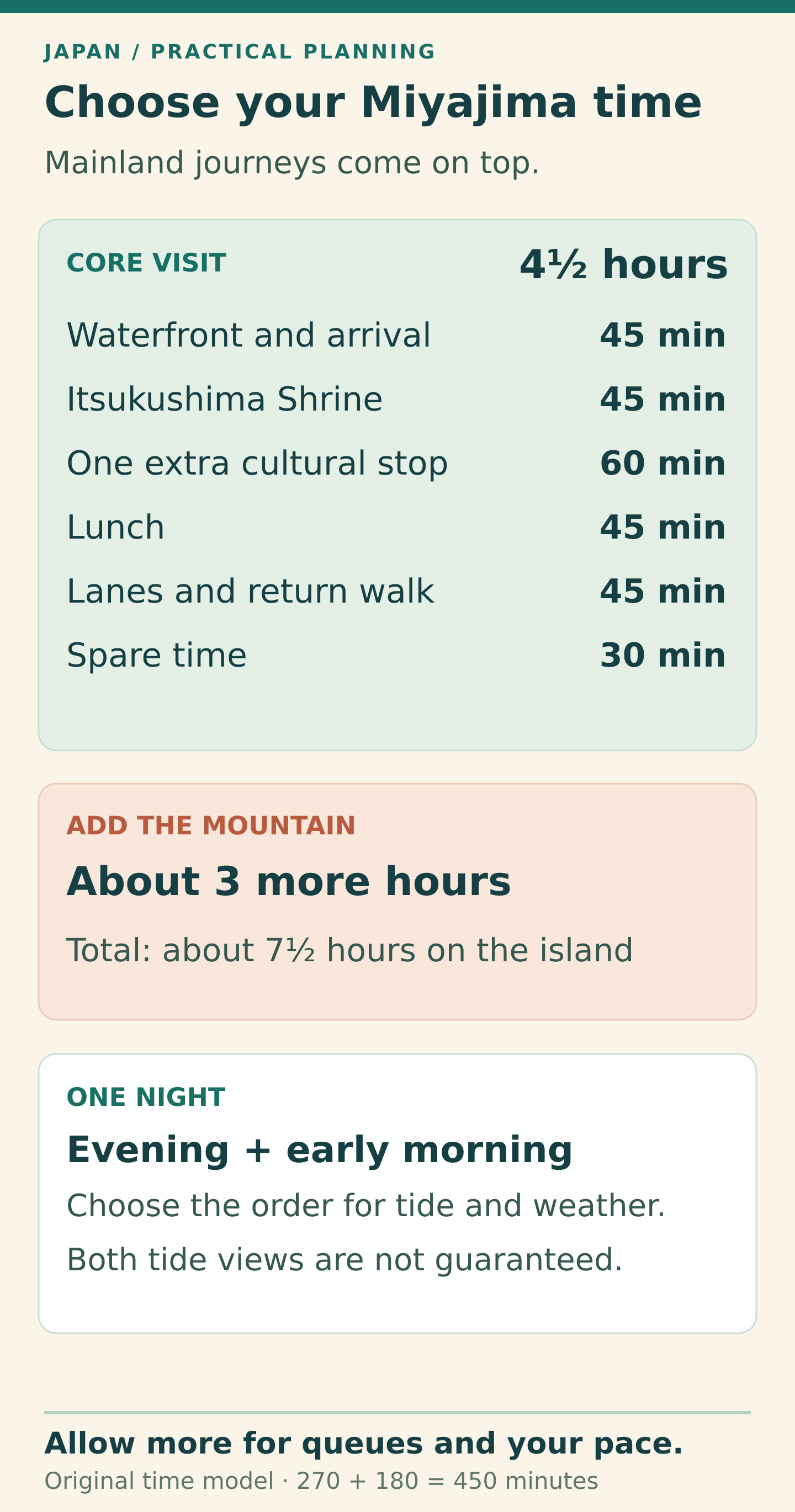 Original Miyajima time comparison: a core four-and-a-half-hour island visit uses six blocks totalling 270 minutes. Adding about three hours for Mount Misen gives around seven and a half island hours. One night adds evening and early-morning flexibility, with no guarantee of both tide views. Mainland journeys and extra queues need additional time.