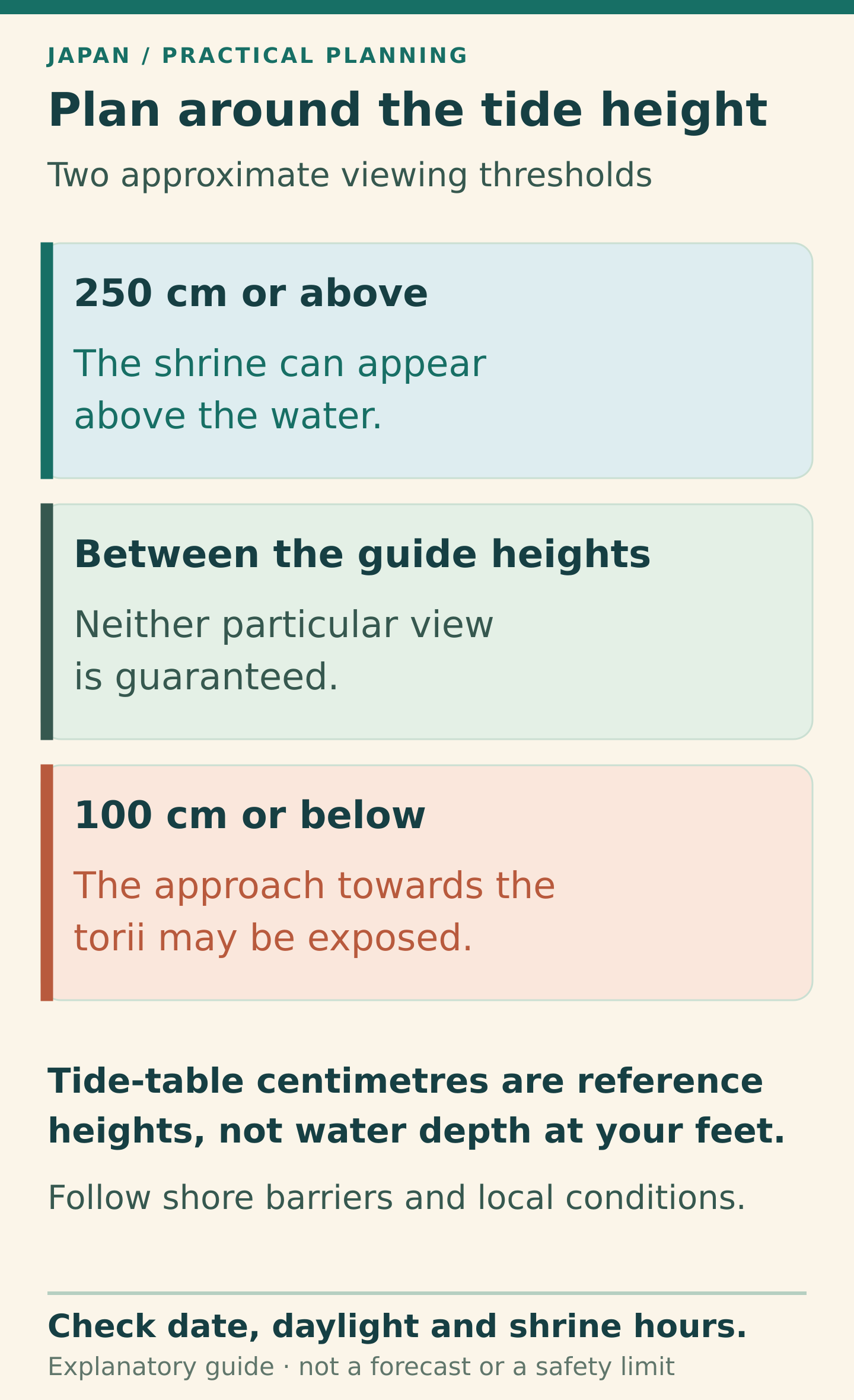 Miyajima tide-height guide: around 250 centimetres or above the shrine can appear over water; around 100 centimetres or below the approach towards the torii may be exposed. Intermediate heights guarantee neither particular view. These are tide-table reference heights, not water depth at the visitor.