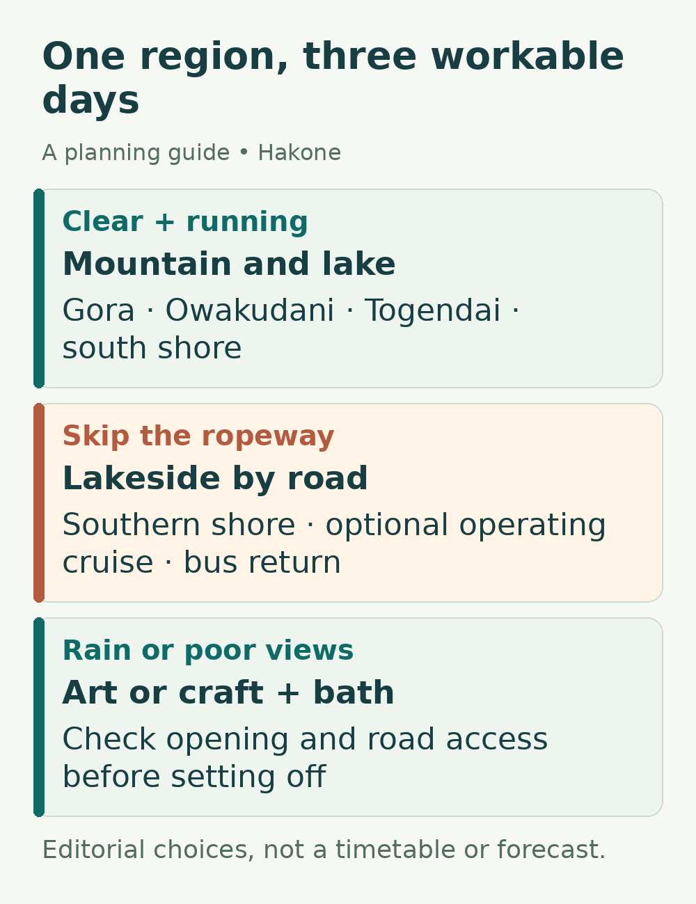 One region, three workable days. Clear + running: Mountain and lake; Skip the ropeway: Lakeside by road; Rain or poor views: Art or craft + bath