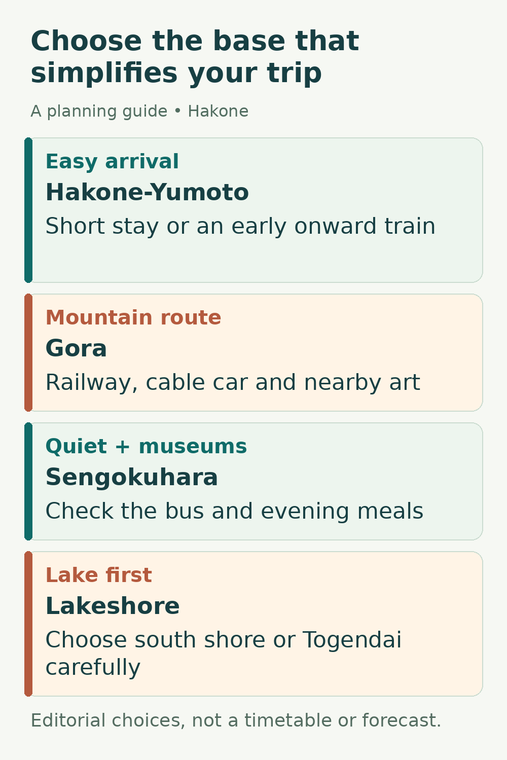 Choose the base that simplifies your trip. Easy arrival: Hakone-Yumoto; Mountain route: Gora; Quiet + museums: Sengokuhara; Lake first: Lakeshore