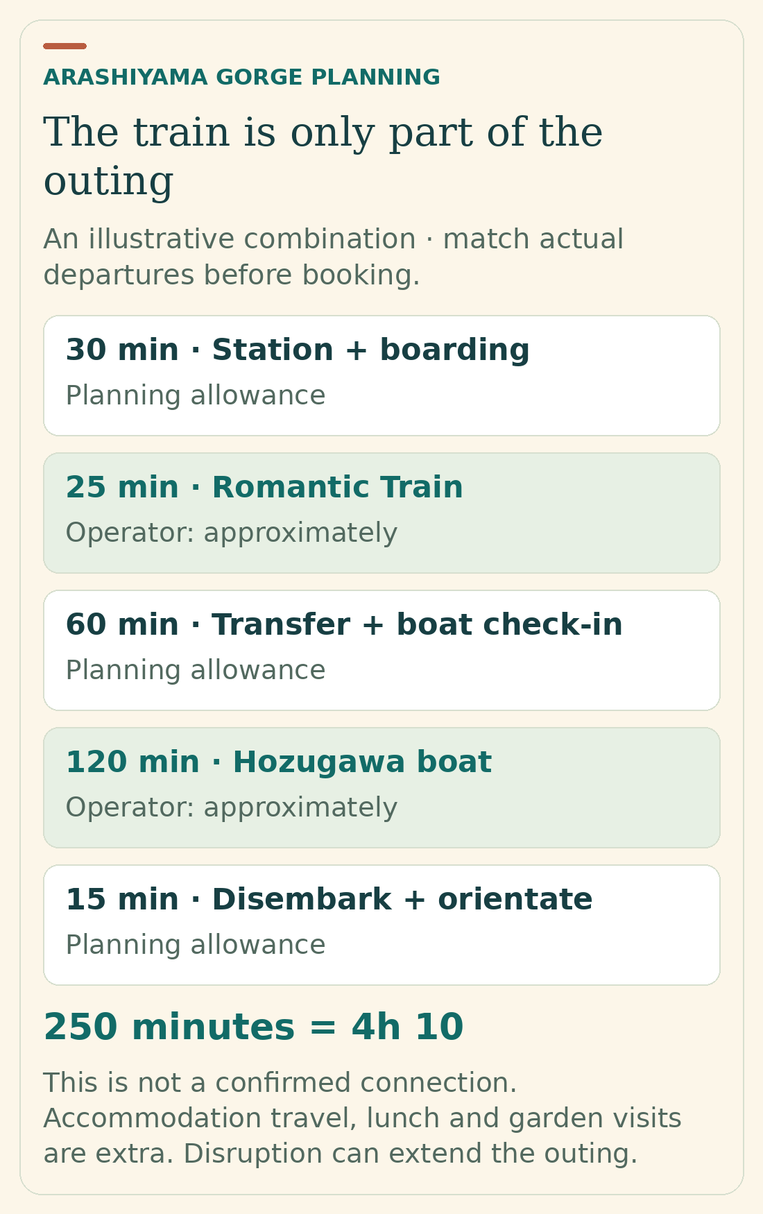 Illustrative train-and-boat time budget totalling four hours ten minutes, including station time, a roughly 25-minute train ride, transfer and check-in, about two hours on the river and time to disembark.
