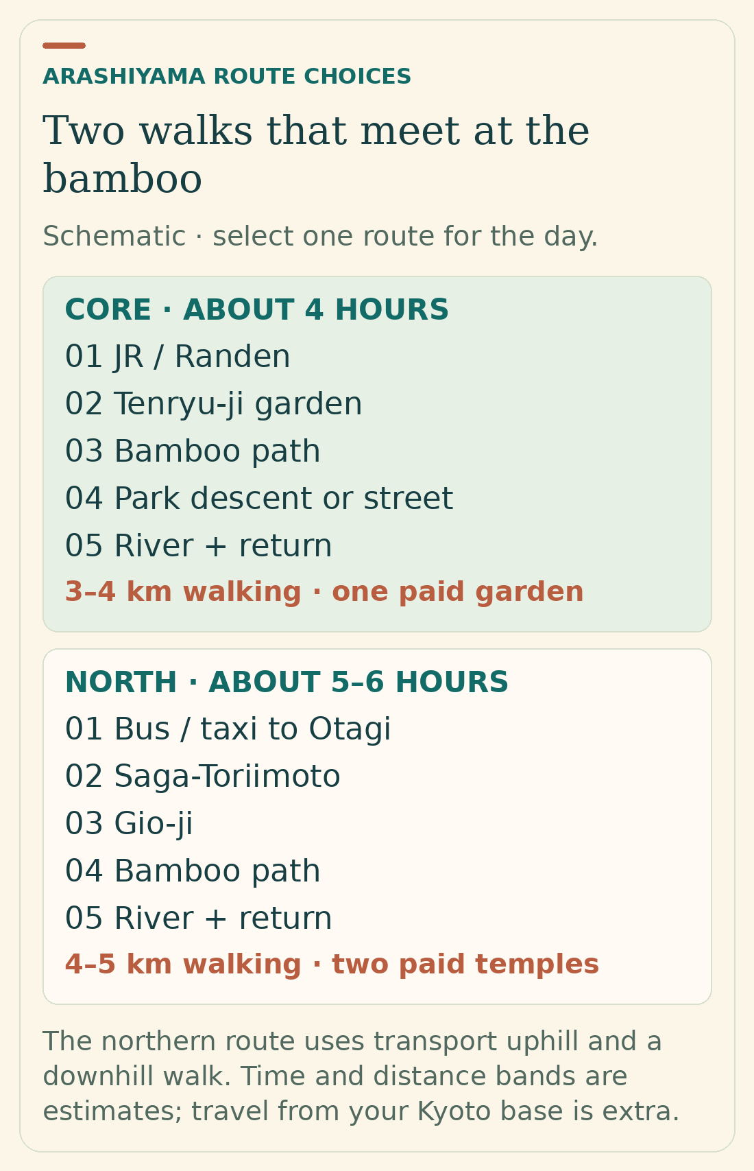 Two schematic Arashiyama routes: the core connects a station, Tenryu-ji, bamboo and the river; the longer northern route starts at Otagi and descends through Saga-Toriimoto and Gio-ji before the bamboo and river.