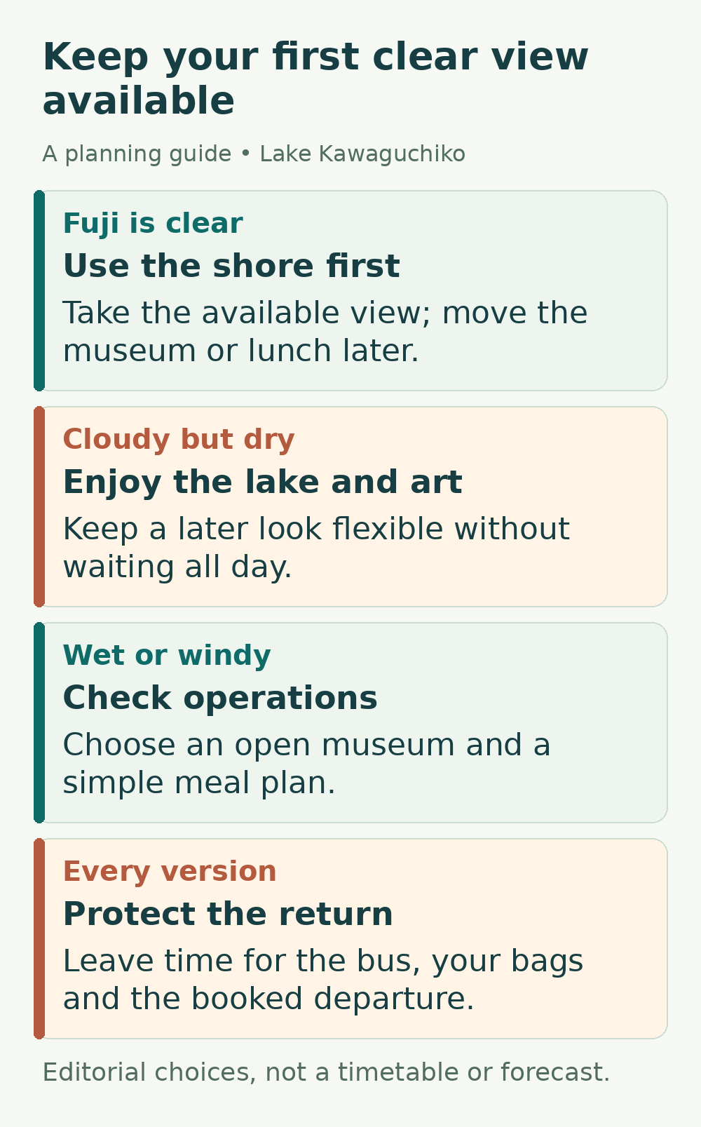 Keep your first clear view available. Fuji is clear: Use the shore first; Cloudy but dry: Enjoy the lake and art; Wet or windy: Check operations; Every version: Protect the return