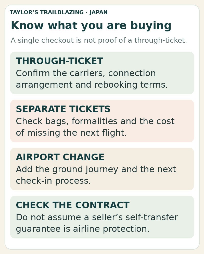Compare through-tickets, separate tickets and airport changes; check the actual contract instead of assuming one checkout guarantees connection protection.