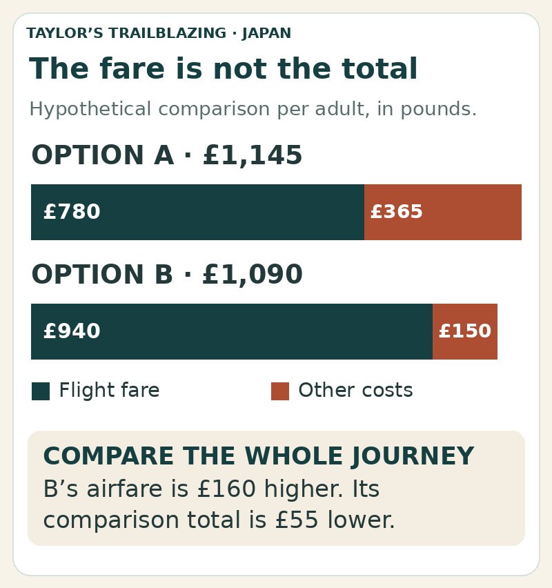 Hypothetical costs: option A has a 780-pound flight and 365 pounds in other costs, totalling 1,145 pounds. Option B has a 940-pound flight and 150 pounds in other costs, totalling 1,090 pounds.
