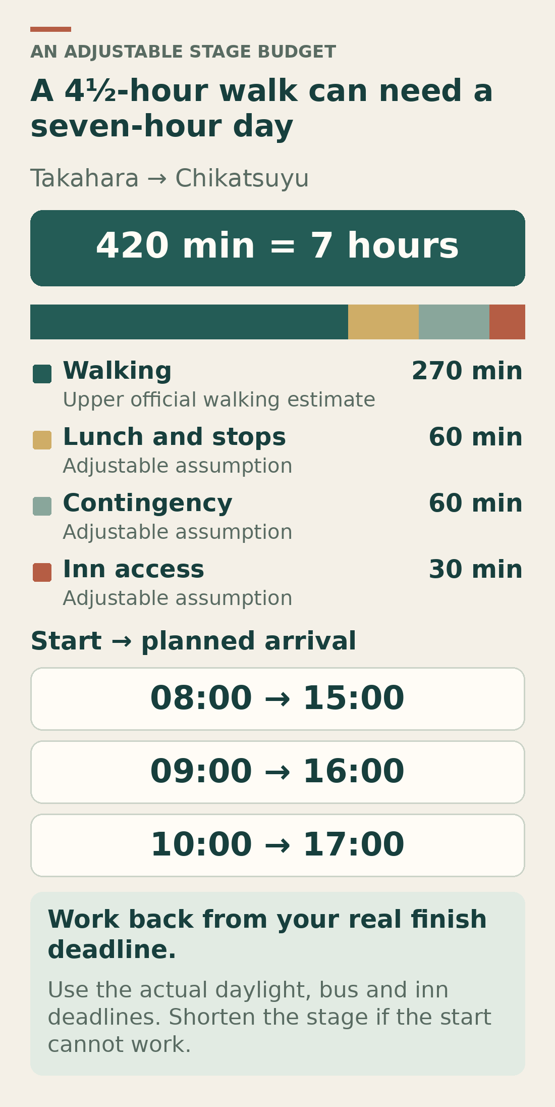 An original Takahara-to-Chikatsuyu time model adds 270 minutes of walking, 60 minutes of stops, 60 minutes of contingency and 30 minutes for accommodation access, totalling 420 minutes. Starting at 08:00, 09:00 or 10:00 gives a planned arrival at 15:00, 16:00 or 17:00 respectively.