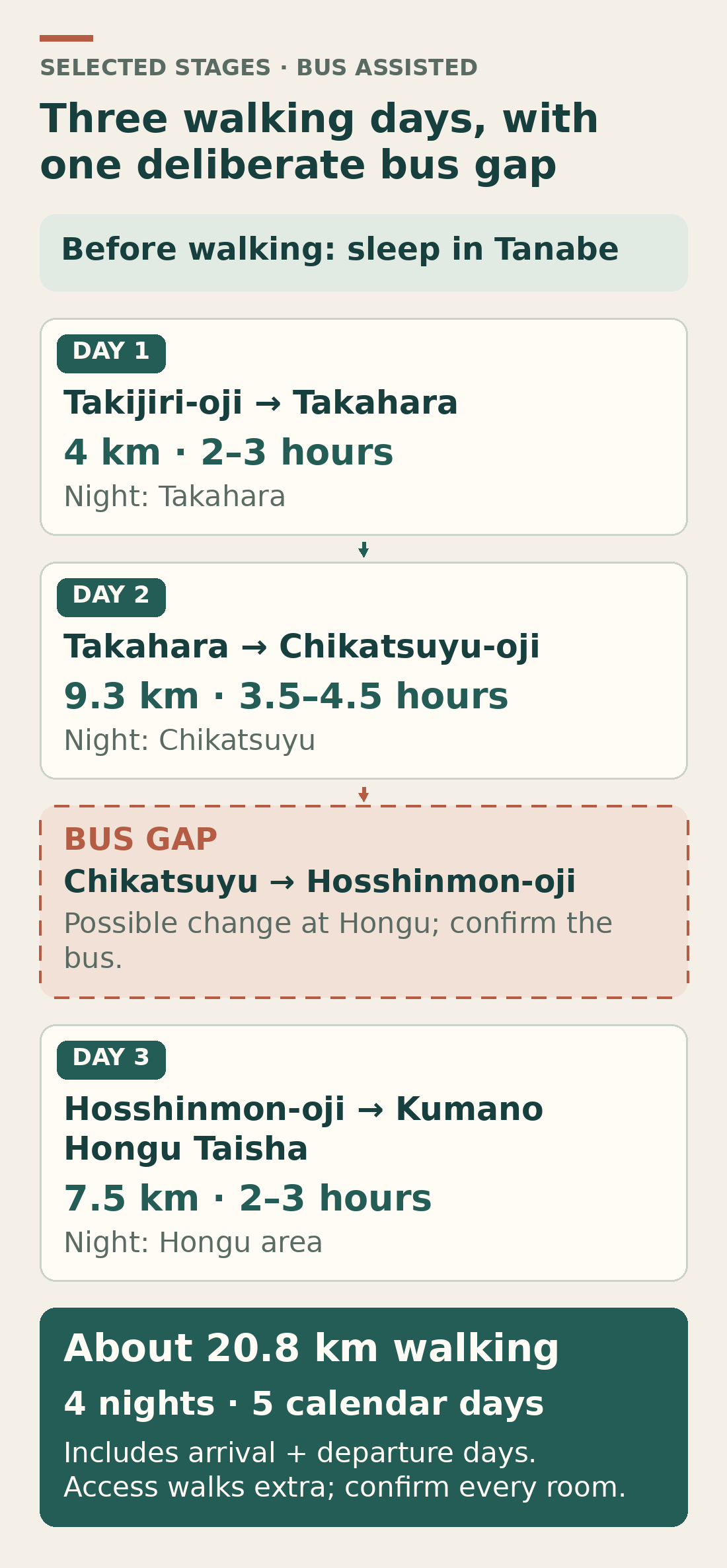A three-day Kumano introduction: walk Takijiri to Takahara, then Takahara to Chikatsuyu; take a bus to Hosshinmon-oji for the final walk to Hongu. The selected walking totals about 20.8 kilometres and is not a continuous trek.