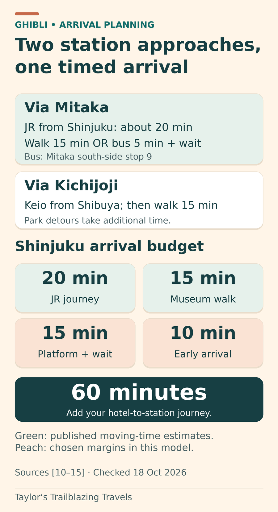 Via Mitaka: about 20 minutes by JR from Shinjuku, then a 15-minute walk or about 5 minutes on the bus plus waiting, from south-side stop 9. Via Kichijoji: Keio from Shibuya, then about 15 minutes on foot. An original Shinjuku station-area model adds 20 minutes train, 15 minutes walk, 15 minutes platform and waiting, and 10 minutes early arrival for a 60-minute allowance. The hotel journey and park detours are additional.