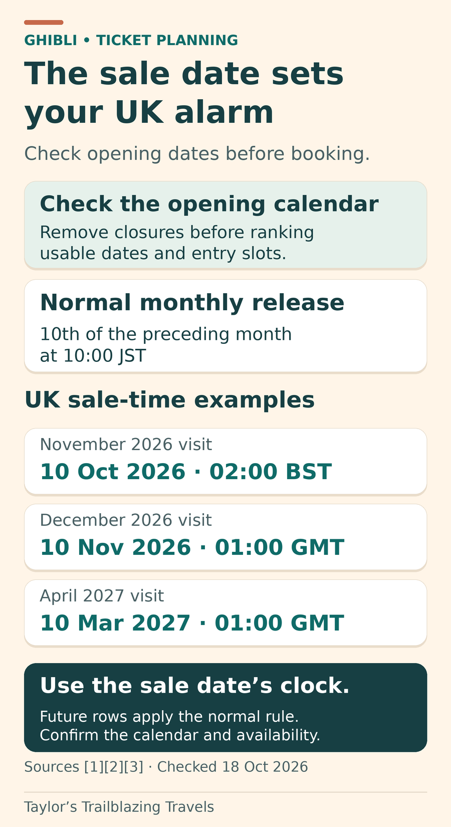 Check opening dates before choosing acceptable dates and entry times. The normal release is the previous month’s 10th at 10:00 JST. A November 2026 visit releases 10 October at 02:00 BST; December 2026 releases 10 November at 01:00 GMT; April 2027 releases 10 March at 01:00 GMT. Use the sale date’s UK clock.