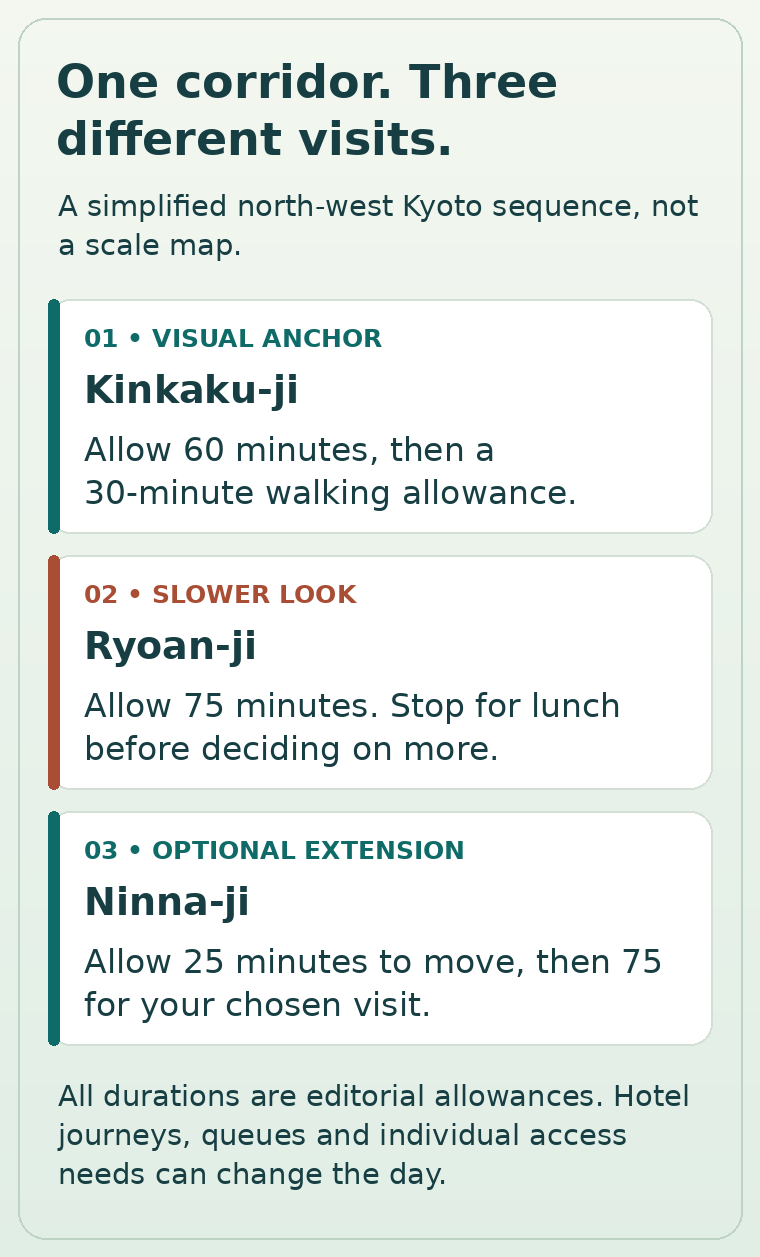 Three-stop planning diagram: Kinkaku-ji, Ryoan-ji and optional Ninna-ji, with rounded visit and movement allowances