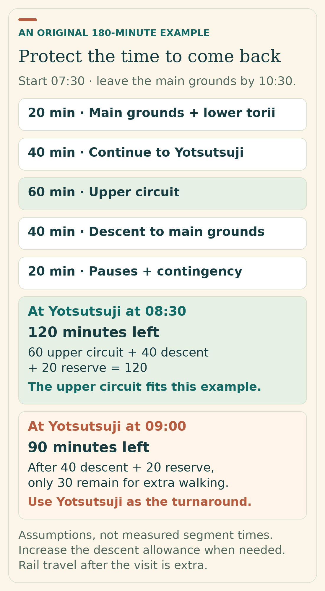 A 180-minute example allocates 20 minutes to the lower visit, 40 to continuing to Yotsutsuji, 60 to the upper circuit, 40 to the descent and 20 to pauses. Reaching Yotsutsuji at 8.30am leaves 120 minutes before a 10.30am departure; reaching it at 9am leaves 90 minutes and calls for turning back.