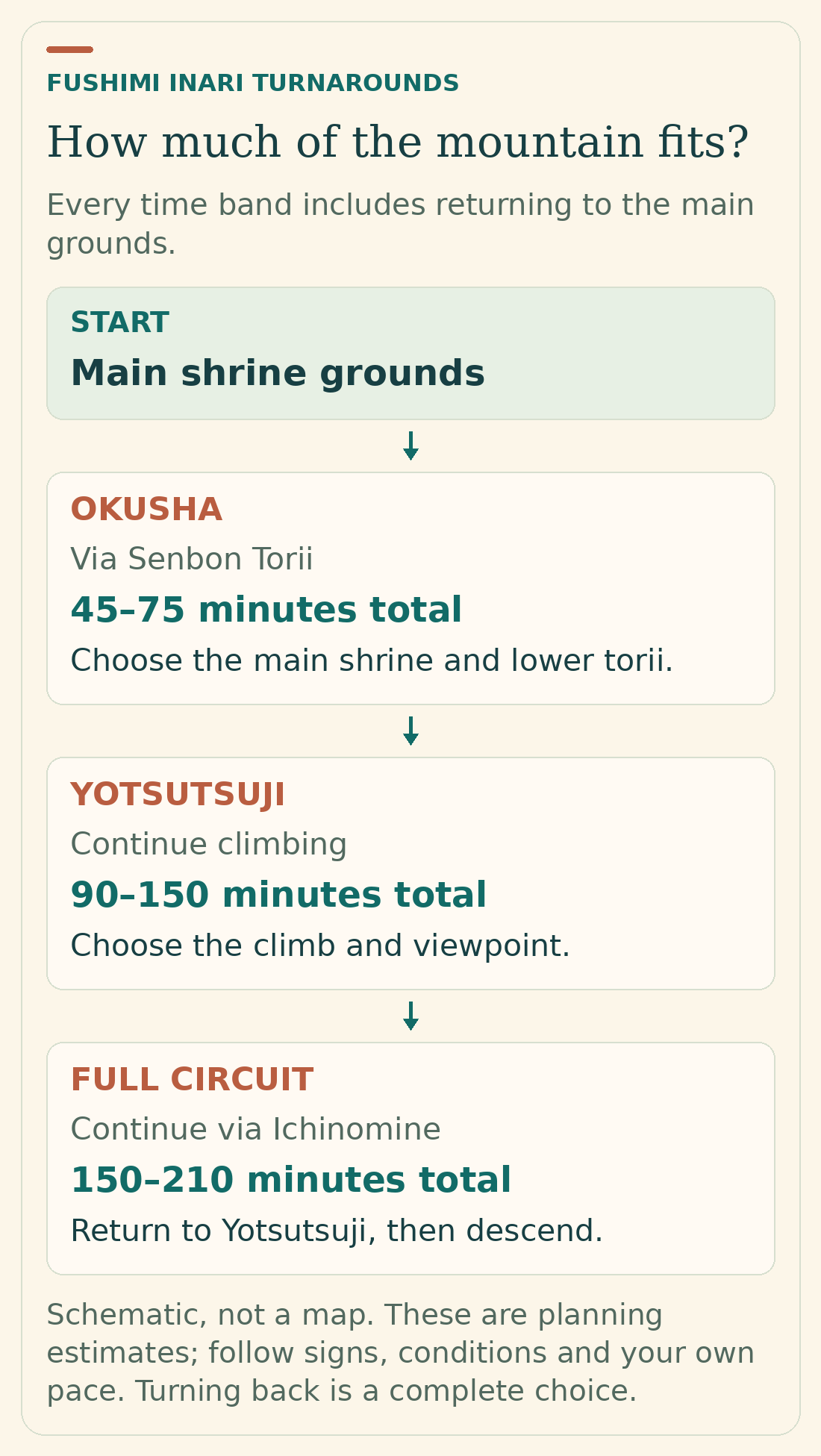 Schematic showing the main grounds leading through Senbon Torii to Okusha, then Yotsutsuji, with an optional upper circuit via Ichinomine returning to Yotsutsuji. Three visit bands are 45–75, 90–150 and 150–210 minutes, each including the return to the main grounds.
