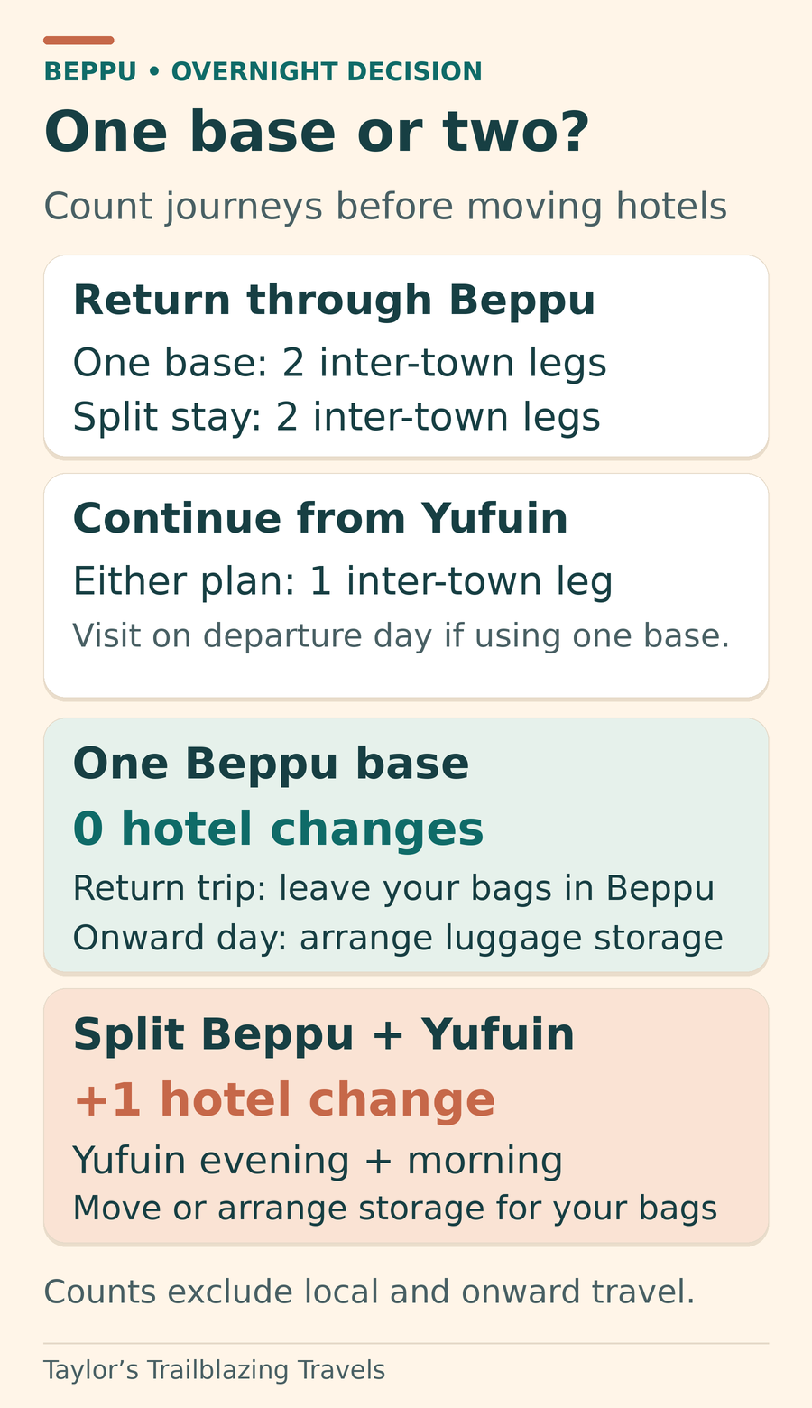 For arrival and departure through Beppu, one base and a split stay each require two inter-town legs. For arrival in Beppu and onward travel from Yufuin, either plan can use one leg if the one-base traveller visits on departure day. One base avoids a hotel change; splitting adds one change and provides a Yufuin evening and morning. Plan luggage storage or movement accordingly.