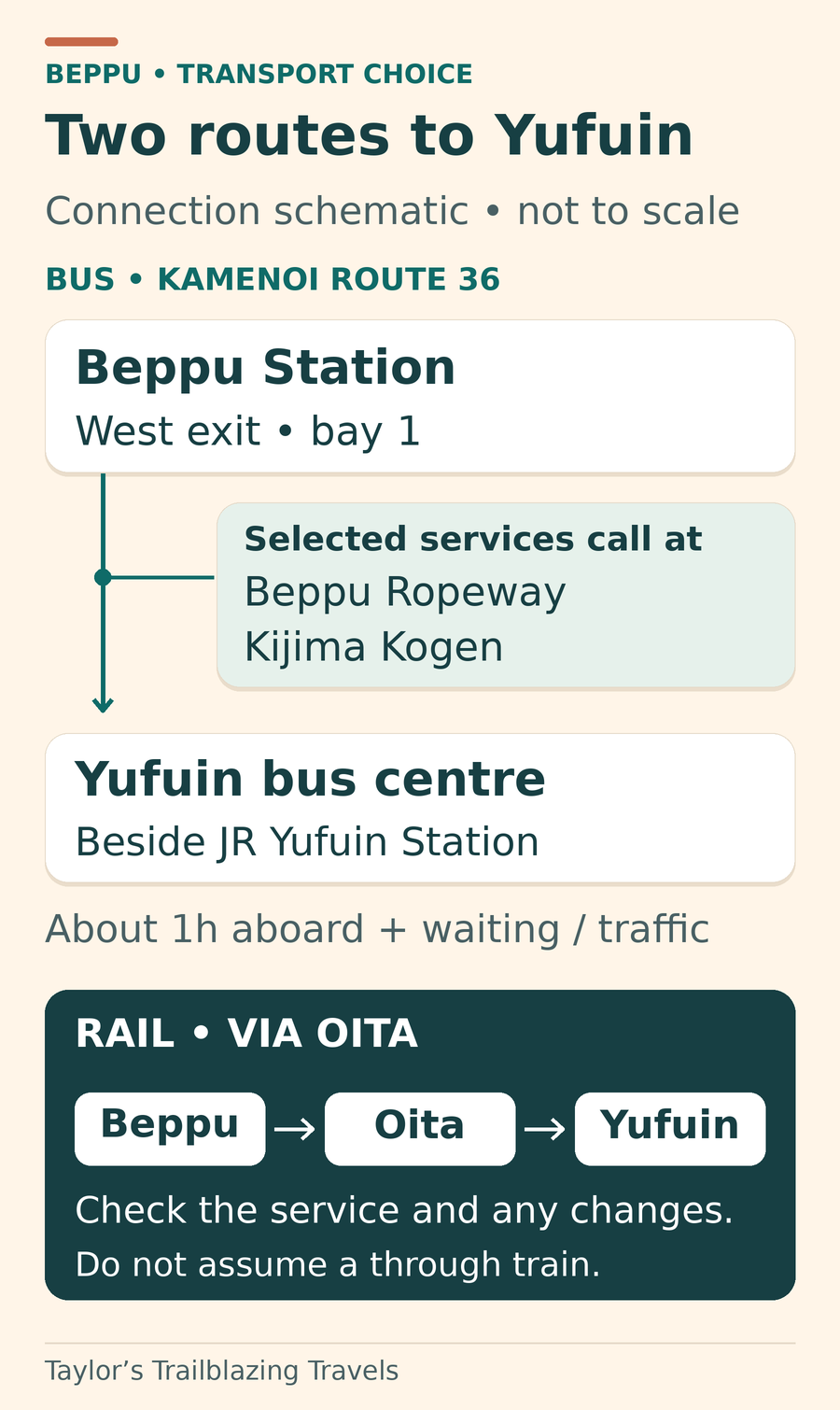 Kamenoi Route 36 leaves Beppu Station west exit, bay 1, for Yufuin’s bus centre beside JR Yufuin Station. Selected services call at Beppu Ropeway and the Kijima Kogen area. Allow about one hour aboard, plus waiting and traffic. The separate railway route runs from Beppu via Oita to Yufuin; check the service and whether a change is required.