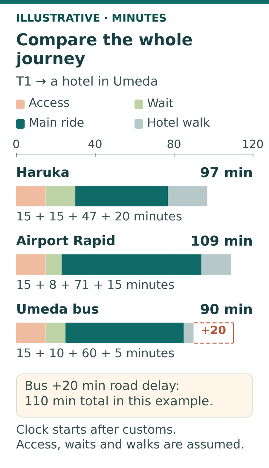 Illustrative zero-based stacked time bars from Kansai Terminal 1 public arrivals to the same hypothetical Umeda hotel: Haruka 97 minutes, Airport Rapid 109, and Umeda bus 90. The bus has a dashed 20-minute road-delay extension reaching 110 minutes.
