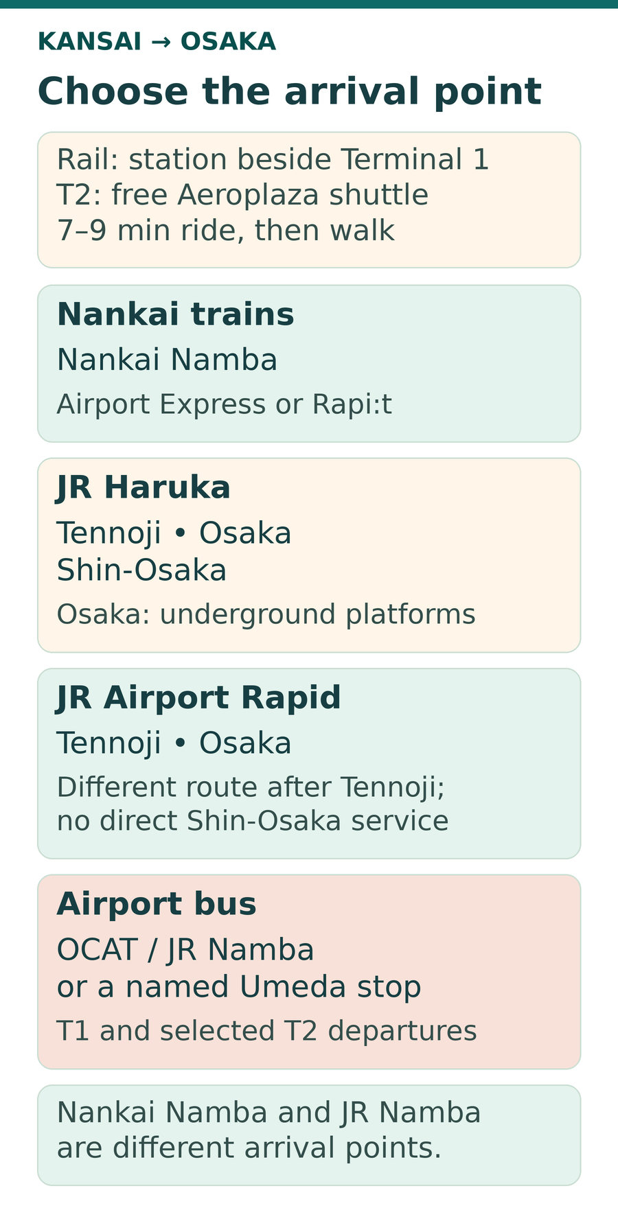 Separate Osaka route cards show Nankai trains to Nankai Namba, JR Haruka to Tennoji, Osaka and Shin-Osaka, JR Airport Rapid to Tennoji and Osaka, and buses to OCAT/JR Namba or a named Umeda stop. Terminal 2 rail travellers take the free Aeroplaza shuttle and walk to the station. Haruka and Airport Rapid are shown as different services.