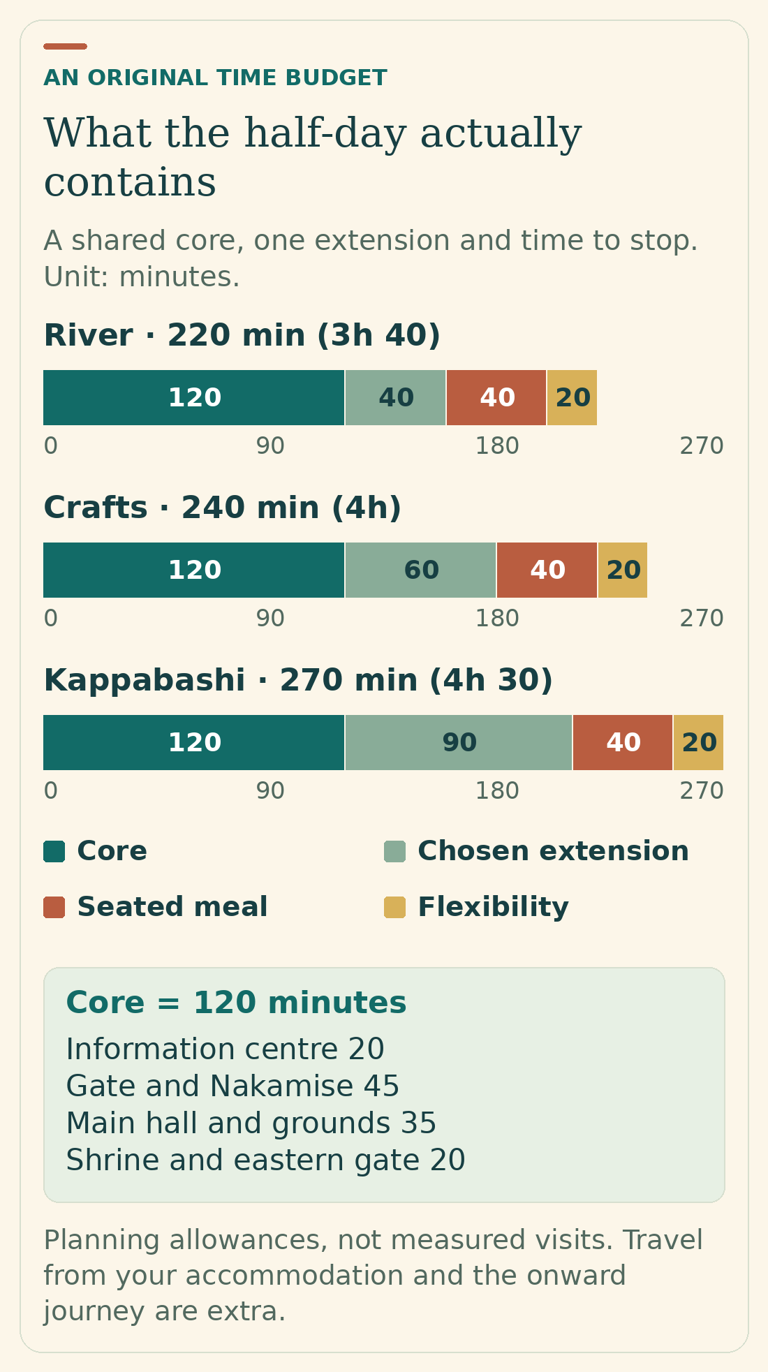 Three original Asakusa time budgets: 120 minutes for the core plus 40, 60 or 90 minutes for an extension, 40 for a meal and 20 flexibility, giving totals of 220, 240 or 270 minutes.