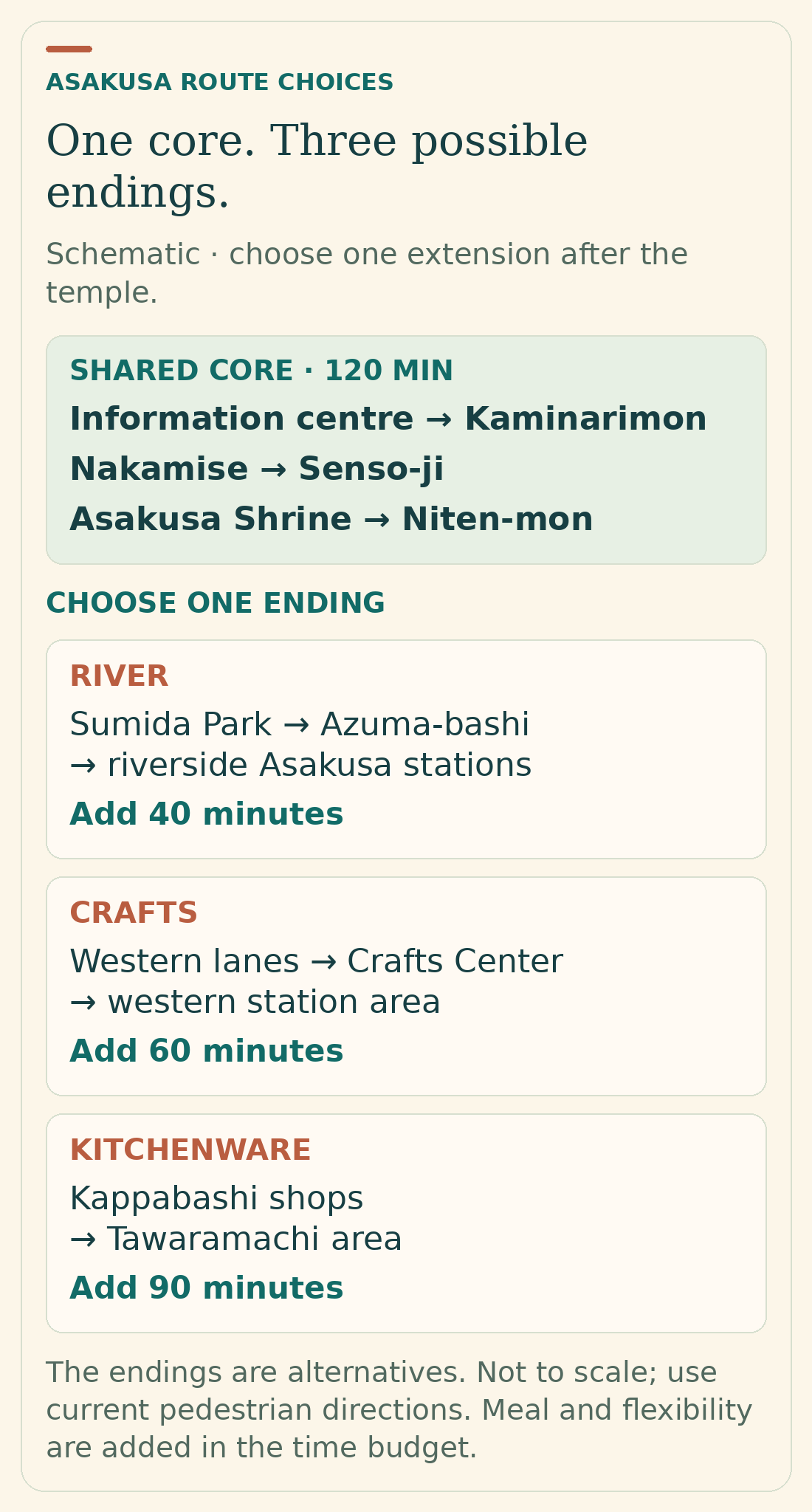 An Asakusa route schematic with a shared temple core and three alternative extensions: Sumida riverside, traditional crafts and western lanes, or Kappabashi kitchenware.