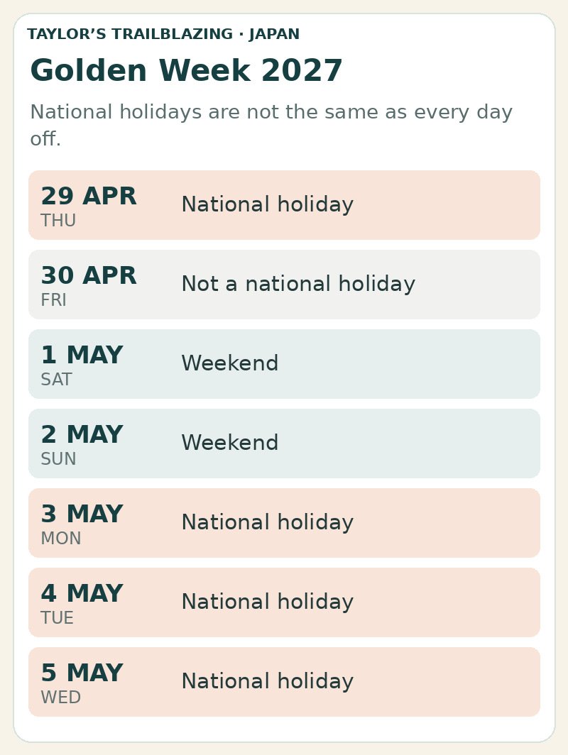 Golden Week 2027: Thursday 29 April and Monday 3 to Wednesday 5 May are national holidays; Friday 30 April is not; 1 and 2 May are the weekend.