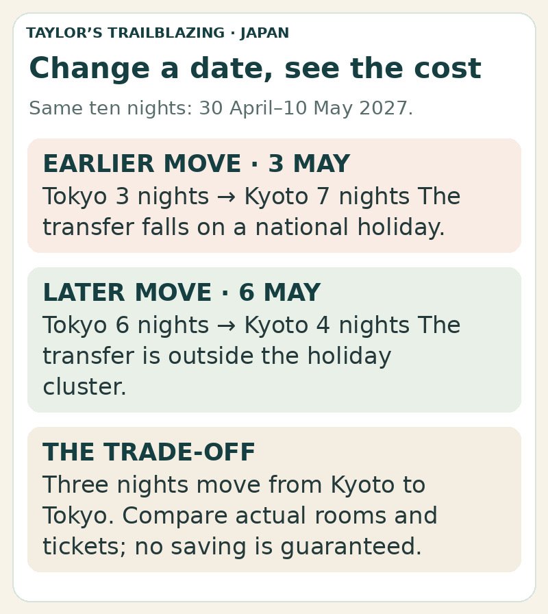 Moving a hypothetical Tokyo-to-Kyoto transfer from 3 to 6 May 2027 changes a ten-night allocation from three Tokyo and seven Kyoto nights to six Tokyo and four Kyoto nights.