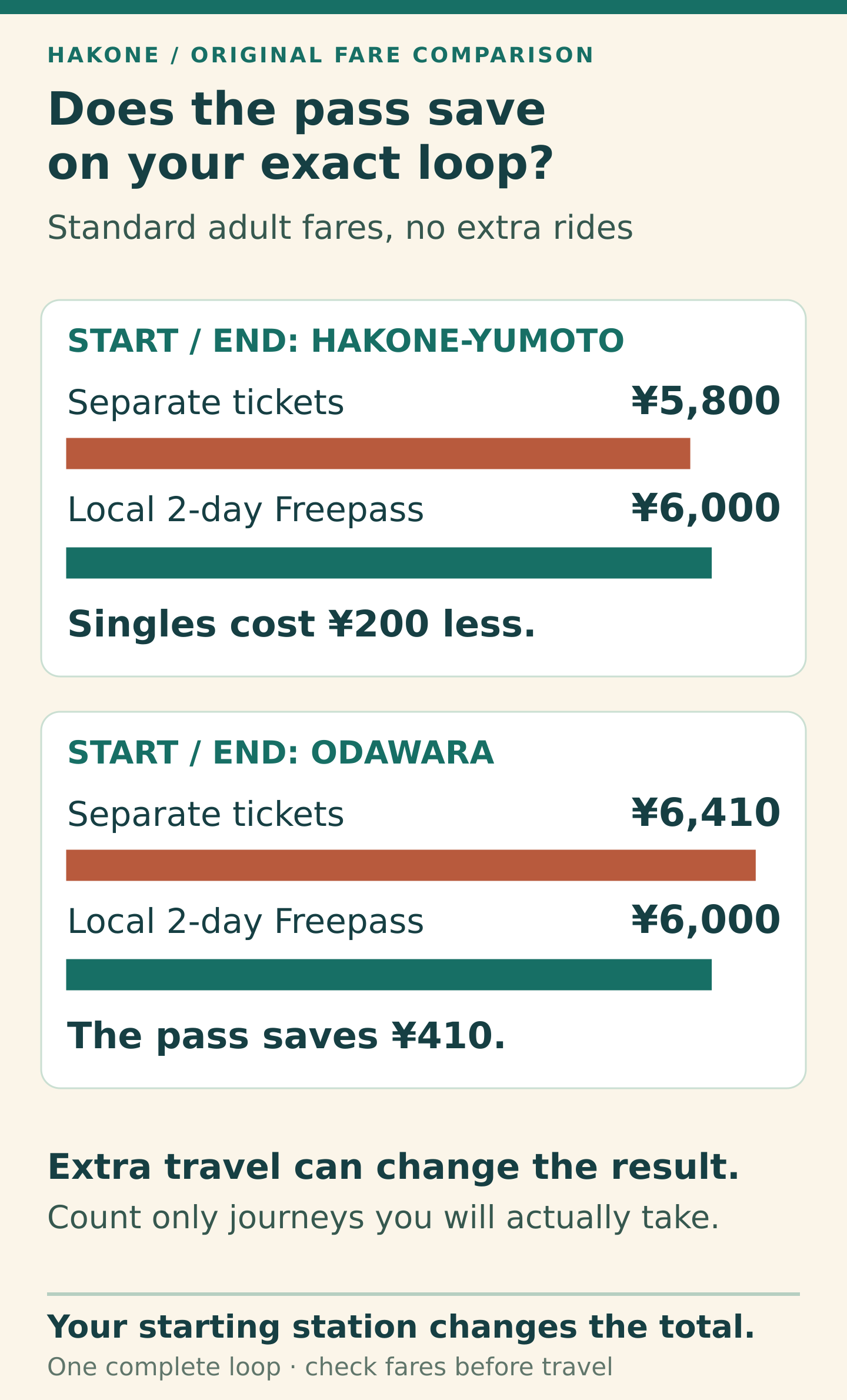 Standard adult fares for a single complete Hakone loop. From Hakone-Yumoto, separate tickets total 5800 yen versus 6000 yen for the local two-day Freepass: separate tickets cost 200 yen less. From Odawara, separate tickets total 6410 yen: the same pass saves 410 yen. Additional eligible rides or benefits change the result.