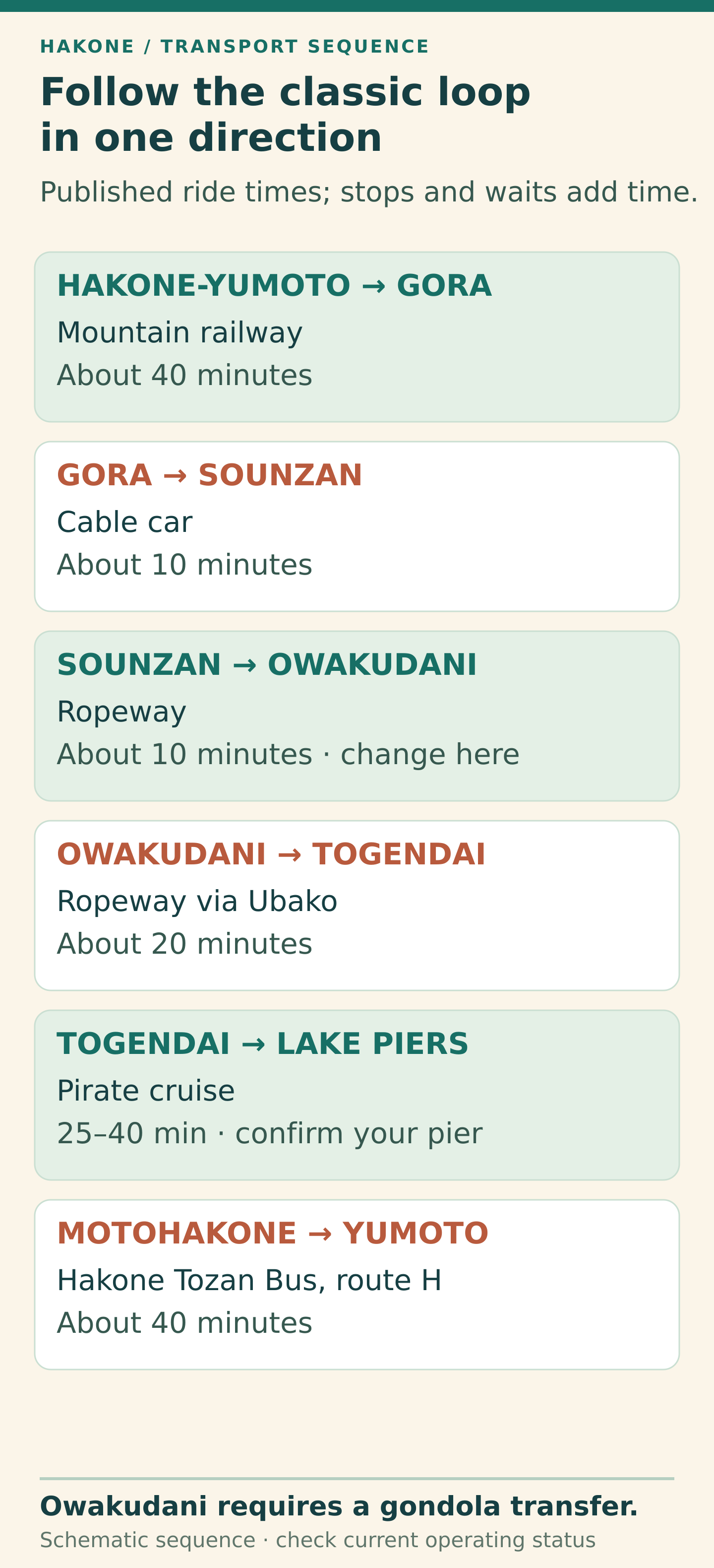 Hakone classic loop: train from Hakone-Yumoto to Gora about forty minutes; cable car to Sounzan about ten; ropeway to Owakudani about ten, change gondolas there; ropeway via Ubako to Togendai about twenty; pirate cruise to Hakonemachi-ko or Motohakone-ko twenty-five to forty; route H bus from Motohakone-ko back to Hakone-Yumoto about forty. All ride times exclude waits and visits.