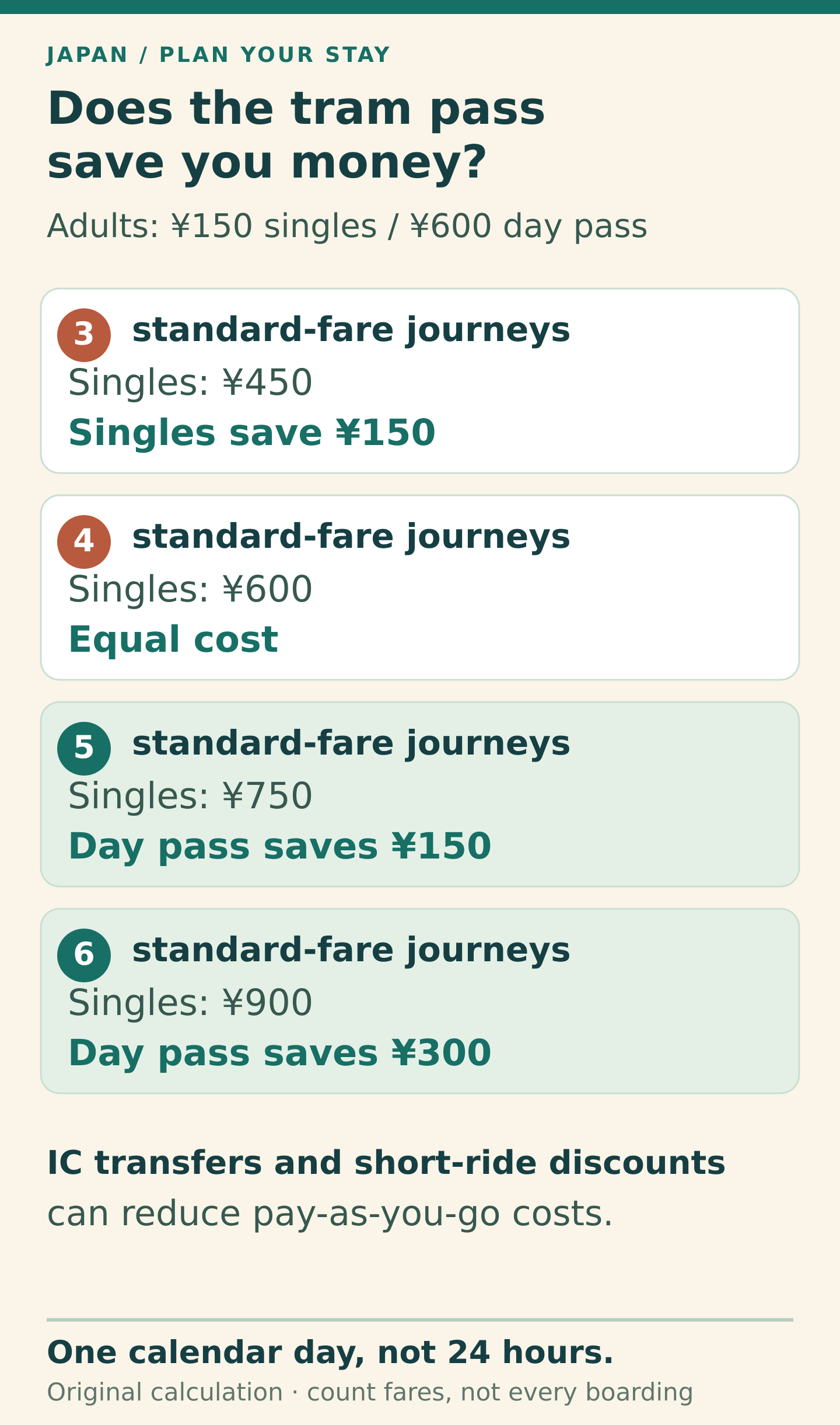 Nagasaki adult tram comparison using standard ¥150 fares and a ¥600 calendar-day pass. Three standard-fare journeys cost ¥450, four ¥600, five ¥750 and six ¥900. The pass saves money from five such journeys. Eligible IC transfers and short-ride discounts can lower the cost of singles.