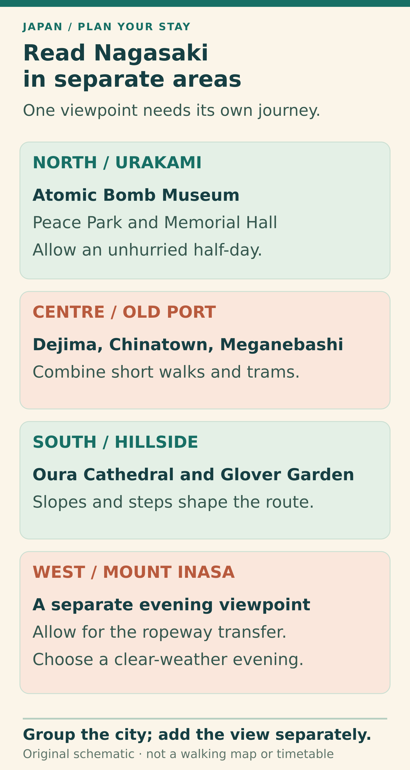 Nagasaki planning schematic. Northern Urakami groups the Atomic Bomb Museum, Peace Park and Memorial Hall. The centre links Dejima, Chinatown and Meganebashi. Southern hills contain Oura Cathedral and Glover Garden. Mount Inasa is a separate west-side evening journey, with a transfer to the ropeway.