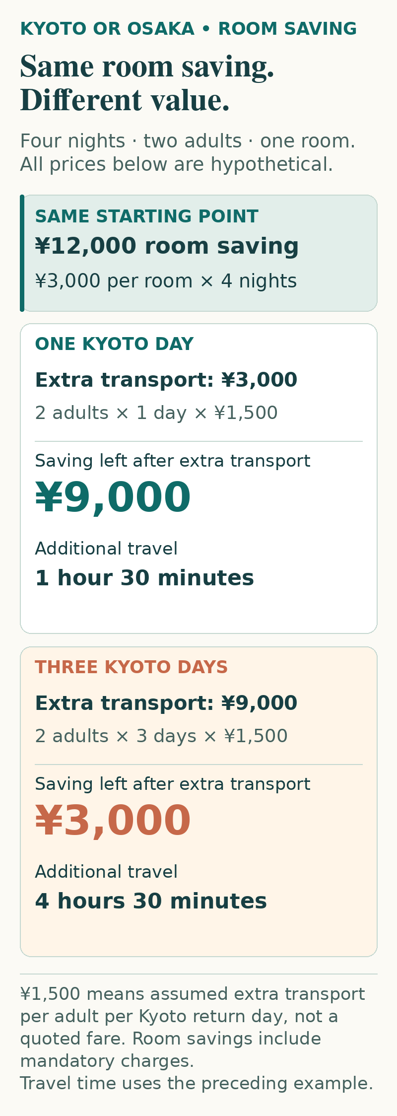 With the same assumed four-night room saving of 12,000 yen, one Kyoto day leaves 9,000 yen after extra transport, while three Kyoto days leave 3,000 yen.
