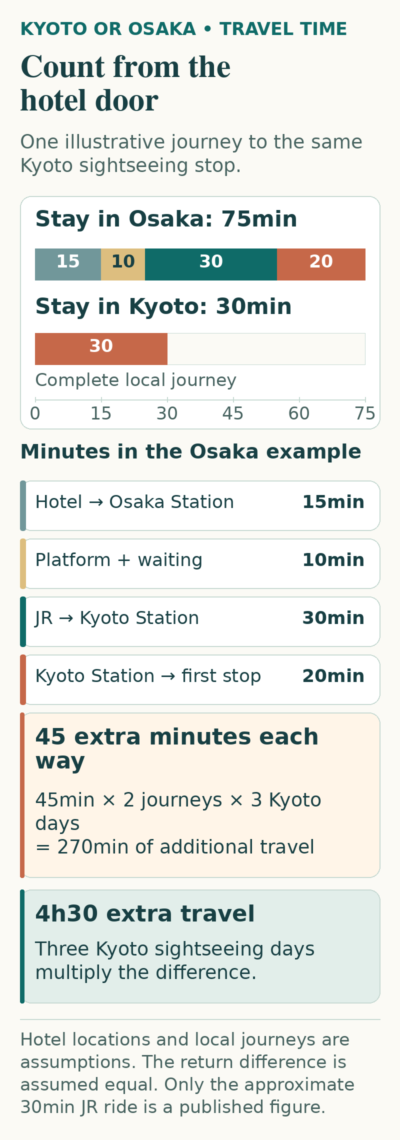 Illustrative comparison: a 75-minute Osaka hotel-to-Kyoto sightseeing journey against 30 minutes from a Kyoto hotel, adding 45 minutes each way.
