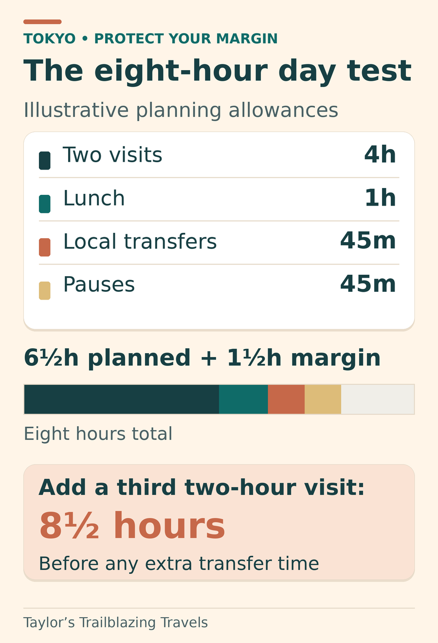 An eight-hour sightseeing window: two visits total four hours, lunch one hour, local transfers forty-five minutes and pauses forty-five minutes. This uses six and a half hours, leaving one and a half hours of margin. A third two-hour visit raises the total to eight and a half hours before extra travel.