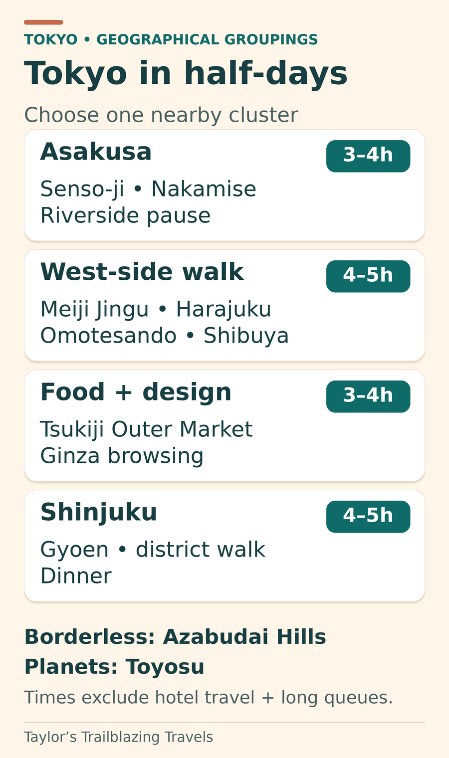 Four suggested Tokyo outings: Asakusa with Senso-ji, Nakamise and the river, three to four hours; Meiji Jingu, Harajuku, Omotesando and Shibuya, four to five hours; Tsukiji and Ginza, three to four hours; Shinjuku Gyoen, a district walk and dinner, four to five hours. Borderless is at Azabudai Hills and Planets is in Toyosu.