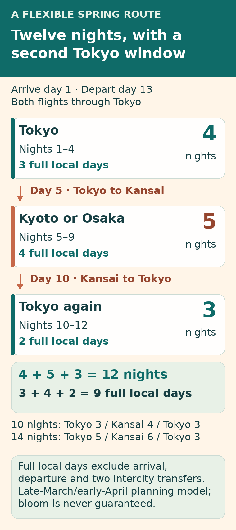 A twelve-night itinerary divides four nights in Tokyo, five in Kyoto or Osaka and three back in Tokyo, with transfers on days five and ten.