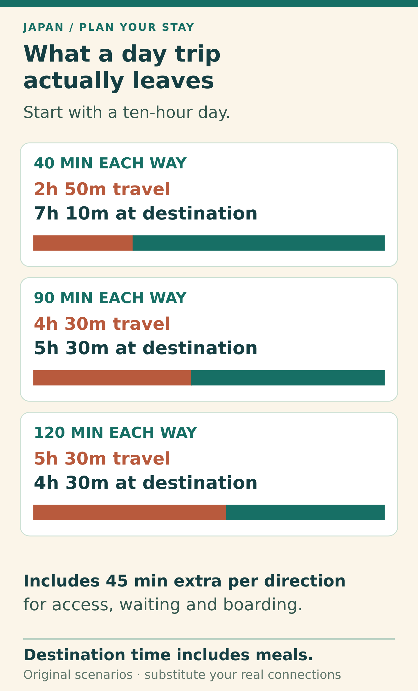 Three original ten-hour day-trip scenarios. Forty-minute one-way rail journeys leave 7 hours 10 minutes at the destination; ninety-minute journeys leave 5 hours 30 minutes; two-hour journeys leave 4 hours 30 minutes. Each includes an assumed 45 minutes per direction for local access, waiting and boarding.