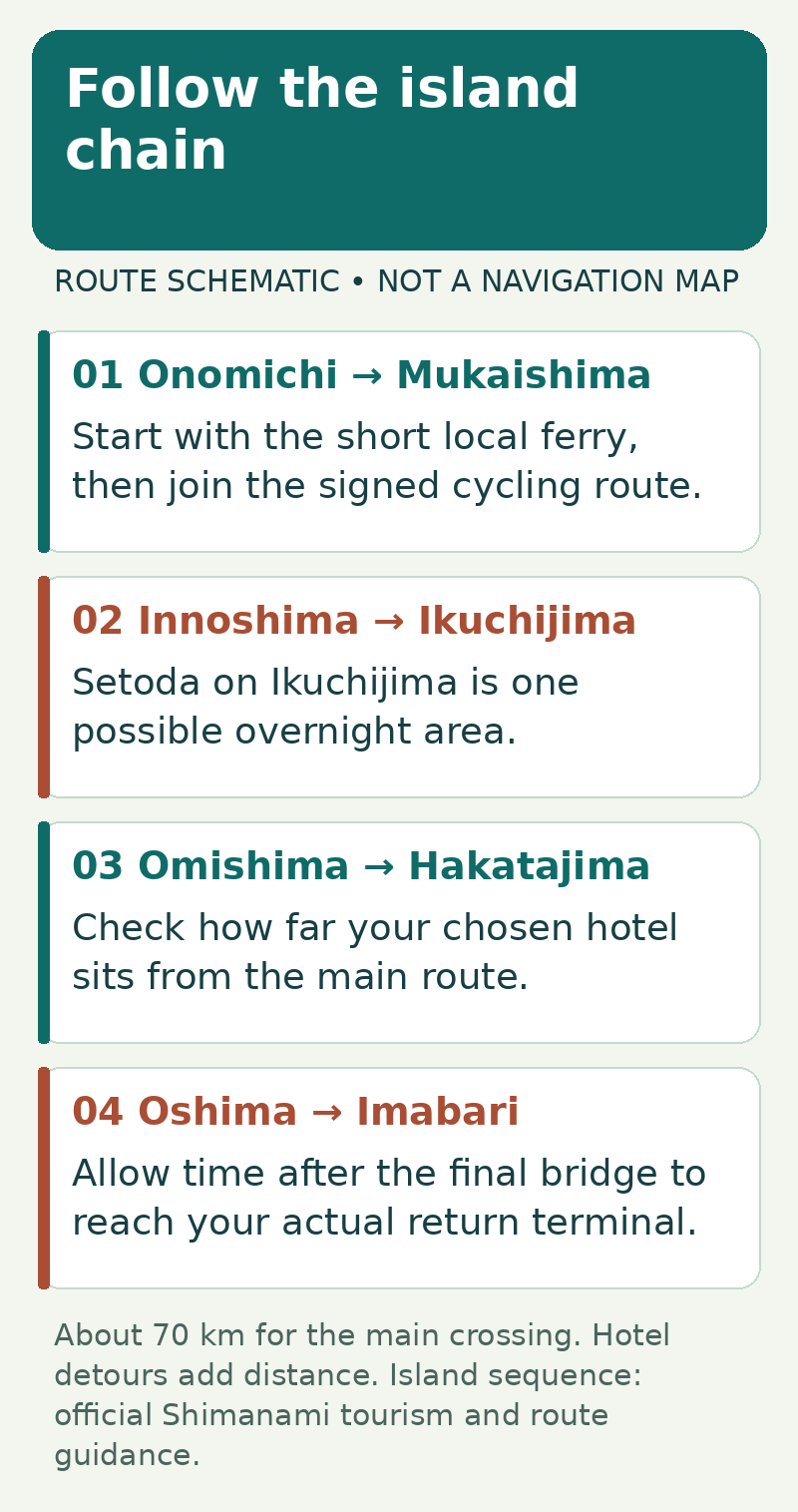 Island sequence from Onomichi through Mukaishima, Innoshima, Ikuchijima, Omishima, Hakatajima and Oshima to Imabari