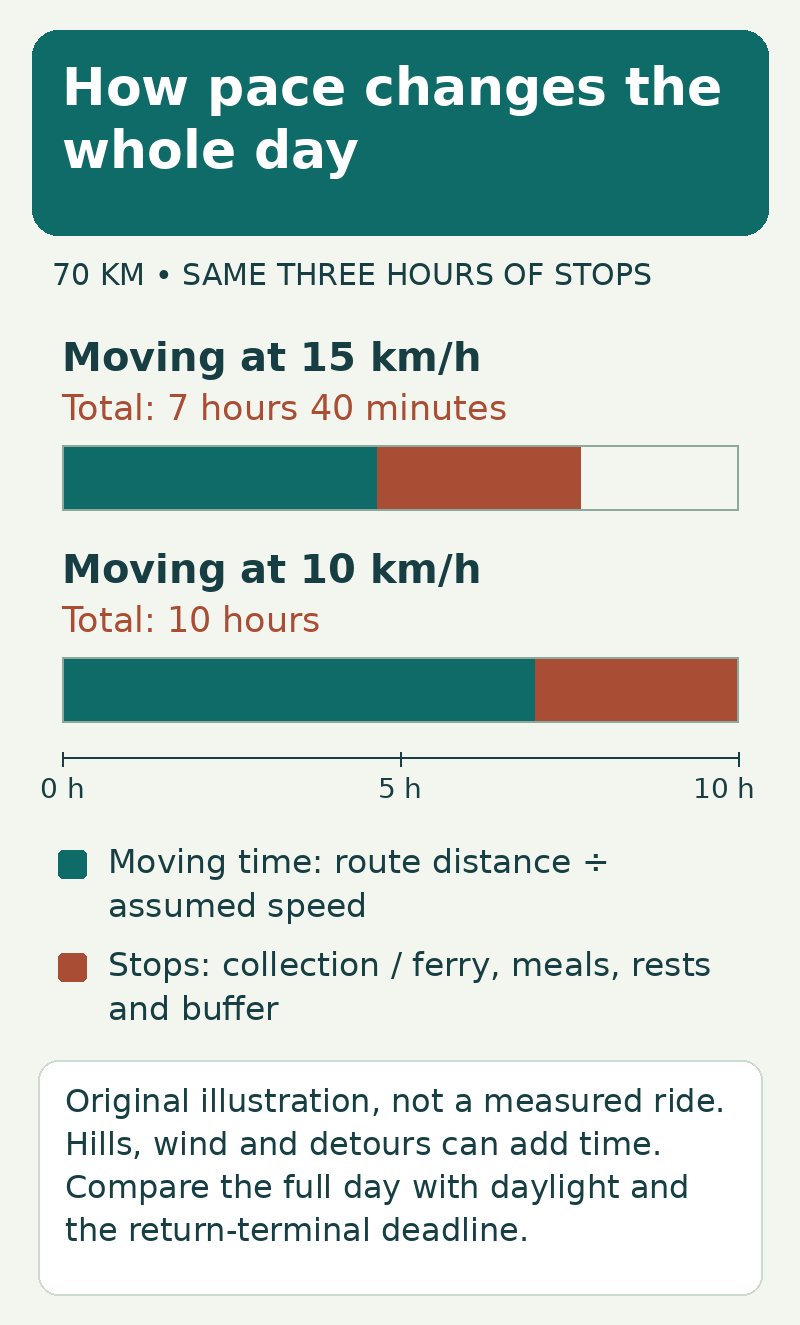 A seventy-kilometre illustration totals seven hours forty minutes at fifteen kilometres per hour, or ten hours at ten, after three hours of stops