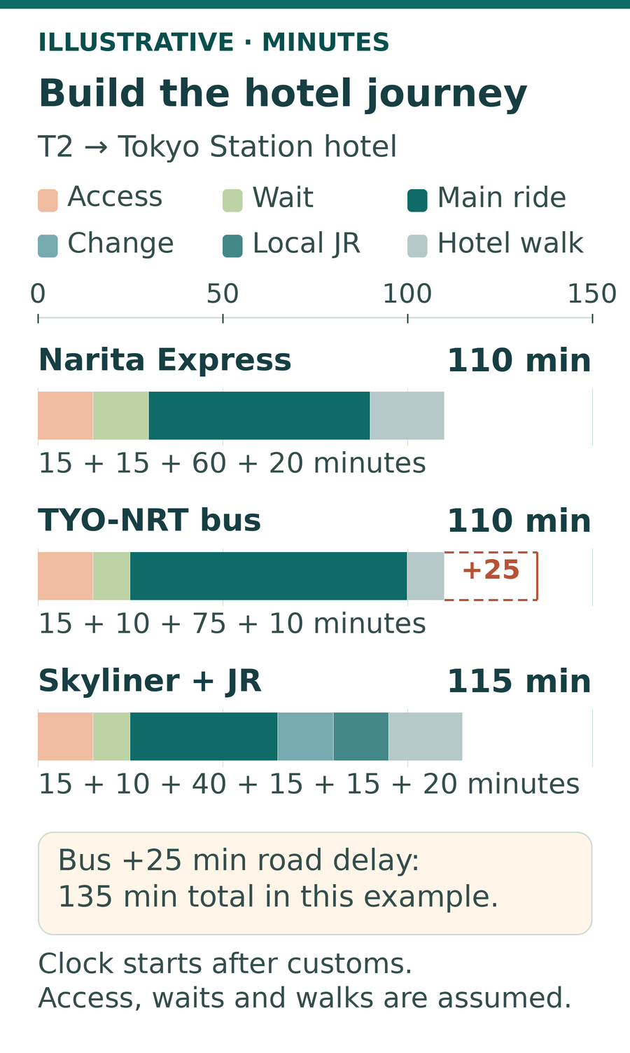 Illustrative stacked time bars from Terminal 2 public arrivals to a Tokyo Station hotel: Narita Express 110 minutes, TYO-NRT bus 110, and Skyliner plus local JR 115. A dashed 25-minute bus-delay extension reaches 135 minutes. Every bar uses the same zero-based scale.