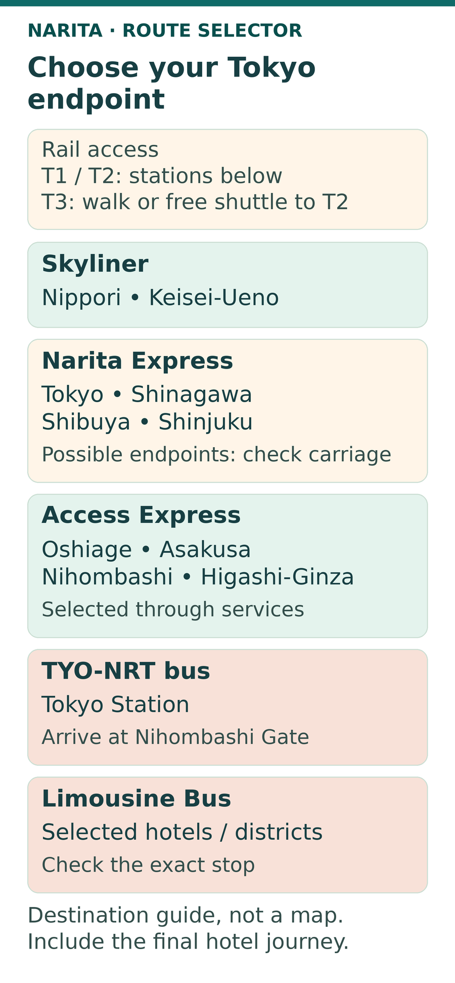Narita destination selector. Terminals 1 and 2 have railway access below; Terminal 3 uses Terminal 2. Separate cards show Skyliner to Nippori or Keisei-Ueno; possible Narita Express endpoints at Tokyo, Shinagawa, Shibuya or Shinjuku; selected Access Express through services; TYO-NRT to Tokyo Station; and Limousine Bus hotel or district stops.