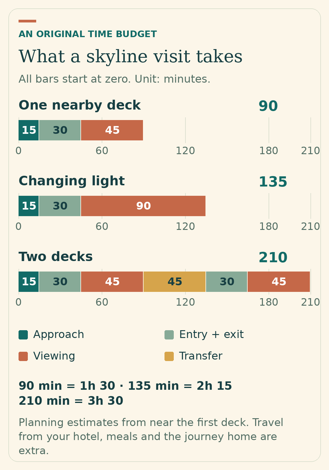 Three planning budgets: one nearby deck 90 minutes, changing light 135 minutes, and two decks 210 minutes, with the component allowances shown.