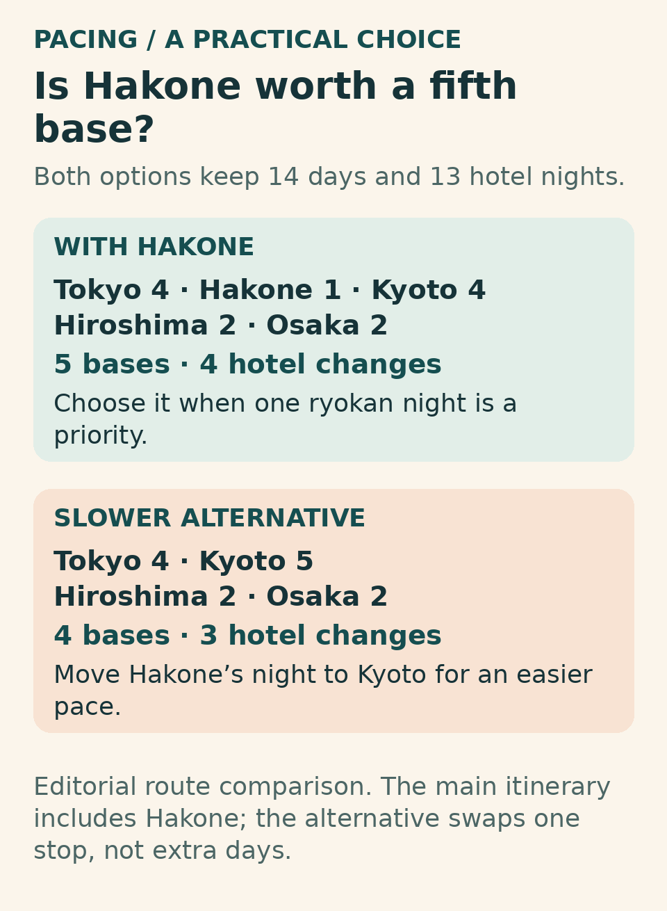 The main route uses five bases: Tokyo 4 nights, Hakone 1, Kyoto 4, Hiroshima 2 and Osaka 2. A slower alternative drops Hakone and gives Kyoto 5 nights, keeping thirteen nights in total.