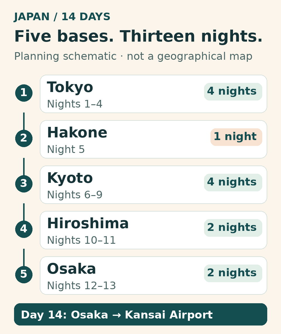 Night allocation: Tokyo 4, Hakone 1, Kyoto 4, Hiroshima 2, Osaka 2. Depart on day 14.