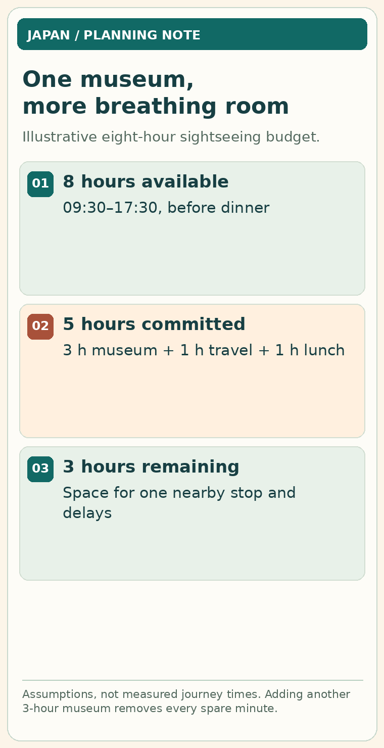 Eight-hour example with three hours at a museum, one hour travelling, one hour for lunch and three hours left.