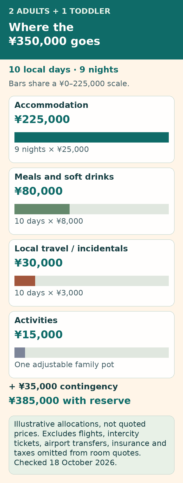 Original family spending model: ¥225,000 accommodation, ¥80,000 food, ¥30,000 local transport and incidentals, and ¥15,000 activities. Subtotal ¥350,000; with a 10 per cent contingency ¥385,000. Excludes flights and other listed costs.