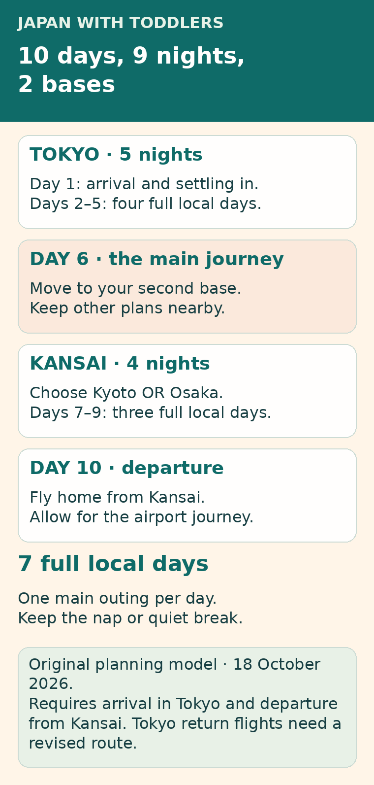 Ten-day family route: arrive Tokyo on day one, four full Tokyo days, transfer on day six, three full Kansai days and departure on day ten. Five Tokyo nights plus four Kansai nights.