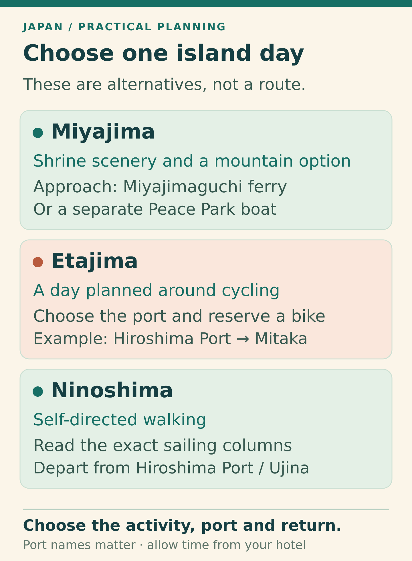 Miyajima suits shrine scenery, Etajima suits an arranged cycling day, and Ninoshima suits self-directed walking. Miyajimaguchi and the Peace Park pier are different departure points from Hiroshima Port in Ujina.