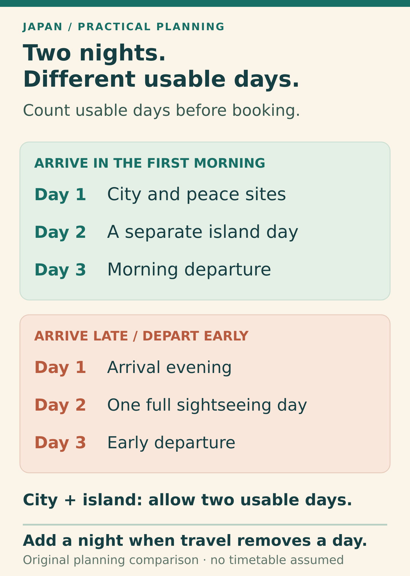 Two nights can provide a city day and island day if arrival is early on day one. Arriving late and leaving early gives just one full sightseeing day. Add a night or change travel times if you want both.