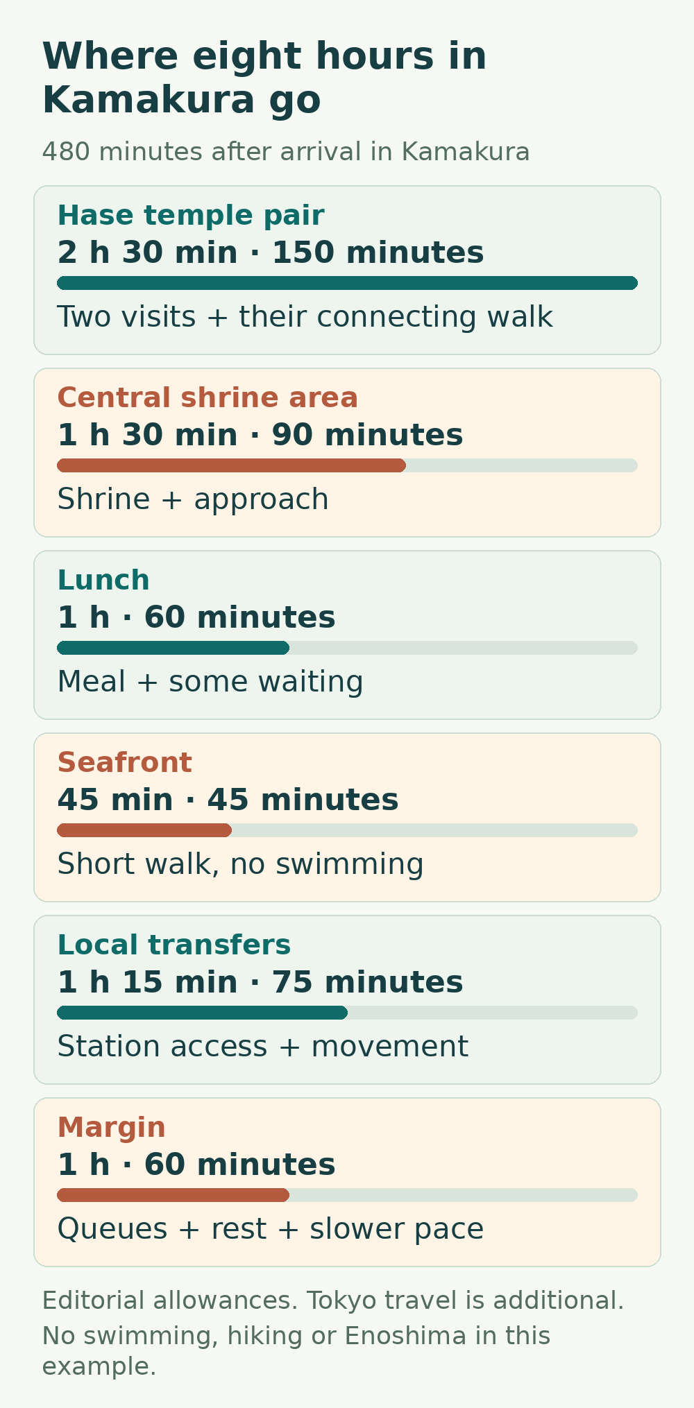 Eight-hour Kamakura time budget: Hase temple pair, 150 minutes; Central shrine area, 90 minutes; Lunch, 60 minutes; Seafront, 45 minutes; Local transfers, 75 minutes; Margin, 60 minutes. Total 480 minutes, excluding Tokyo travel.