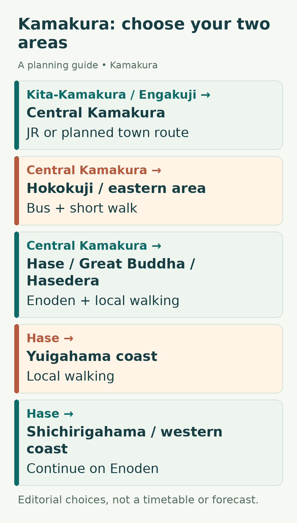 Kamakura: choose your two areas. Kita-Kamakura / Engakuji: Central Kamakura; Central Kamakura: Hokokuji / eastern area; Central Kamakura: Hase / Great Buddha / Hasedera; Hase: Yuigahama coast; Hase: Shichirigahama / western coast