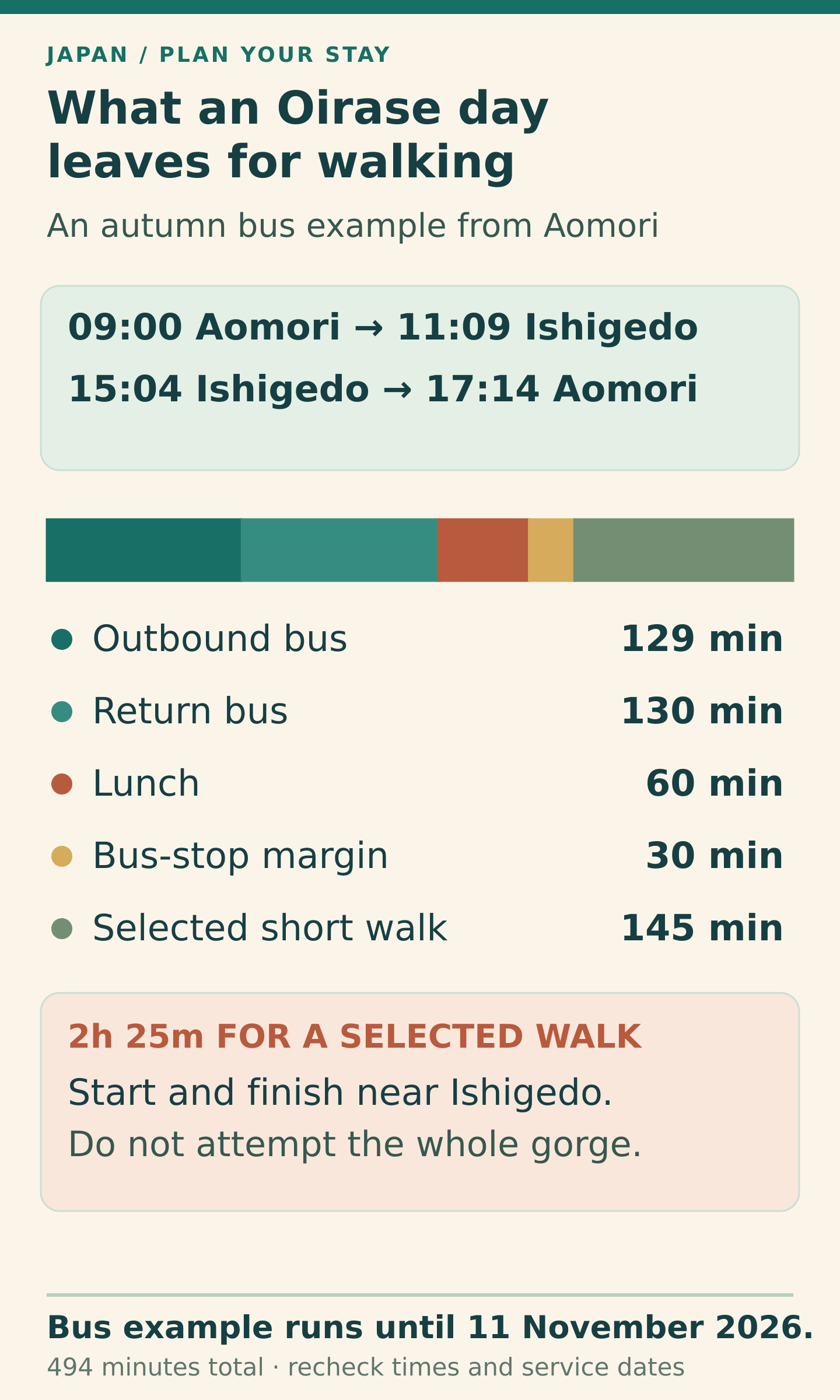 An original autumn Oirase day model. Aomori 09:00 to Ishigedo 11:09; return Ishigedo 15:04 to Aomori 17:14. Of the 494-minute day, bus travel takes 259 minutes. Allowing 60 for lunch and 30 at the bus stop leaves 145 minutes for a selected short walk returning to Ishigedo, not the whole gorge.